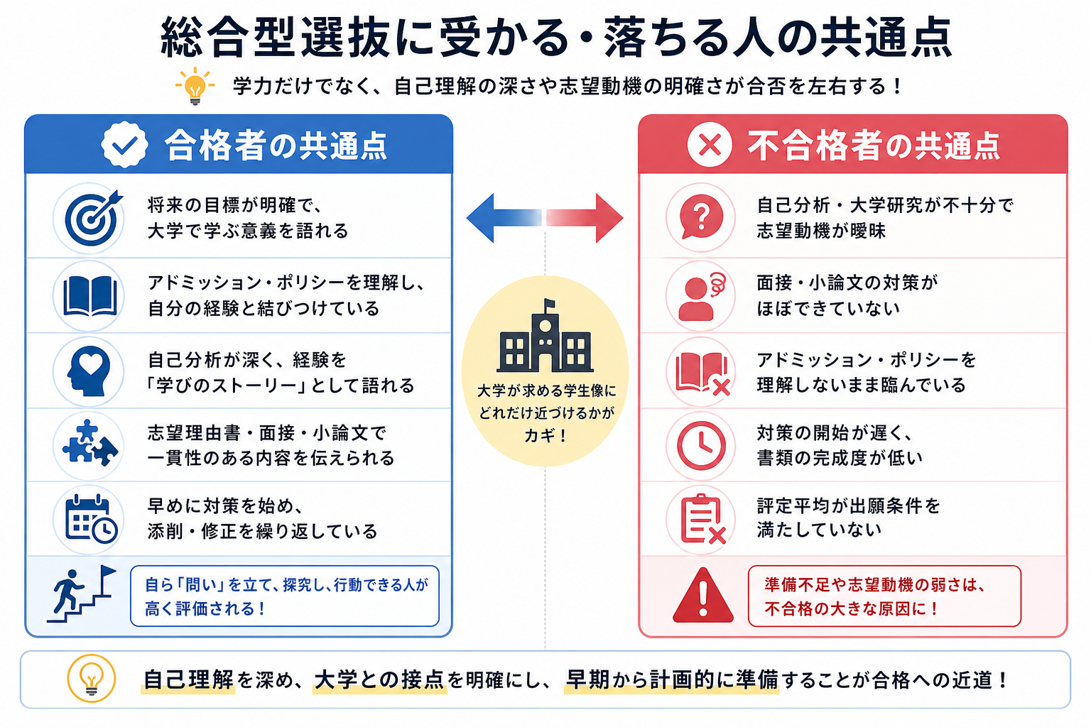 総合型選抜に受かる・落ちる人の共通点