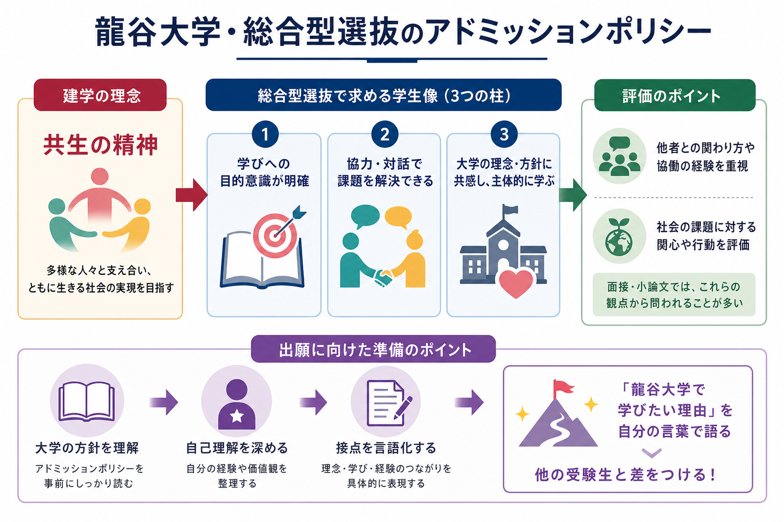 龍谷大学・総合型選抜のアドミッションポリシー