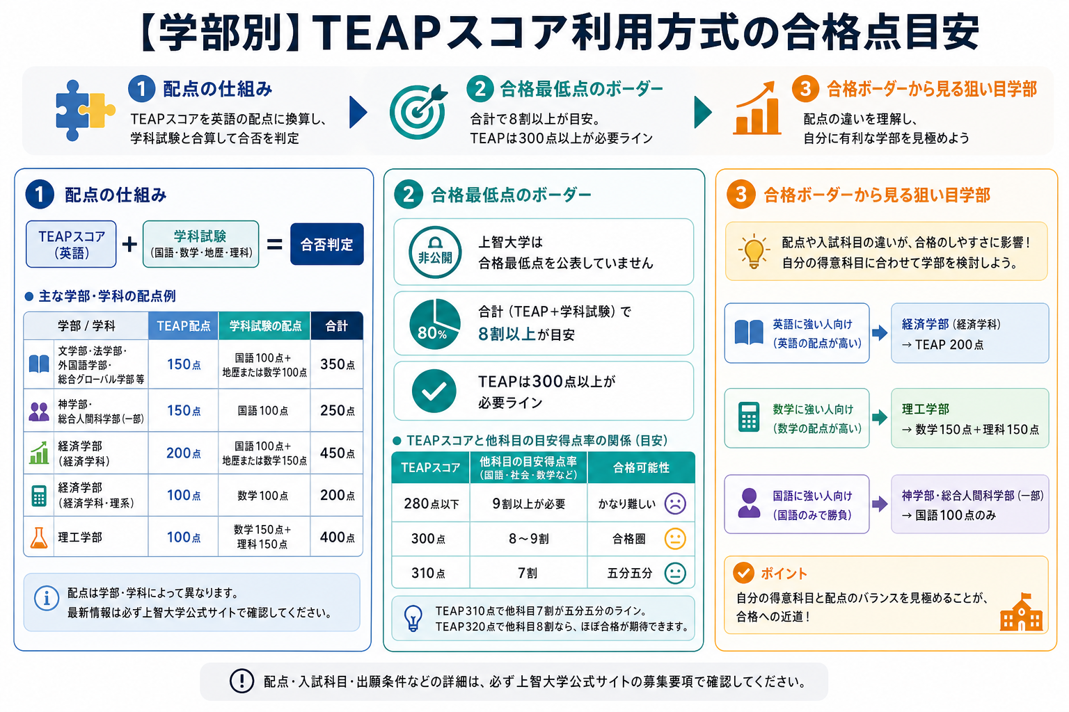 【学部別】TEAPスコア利用方式の合格点目安