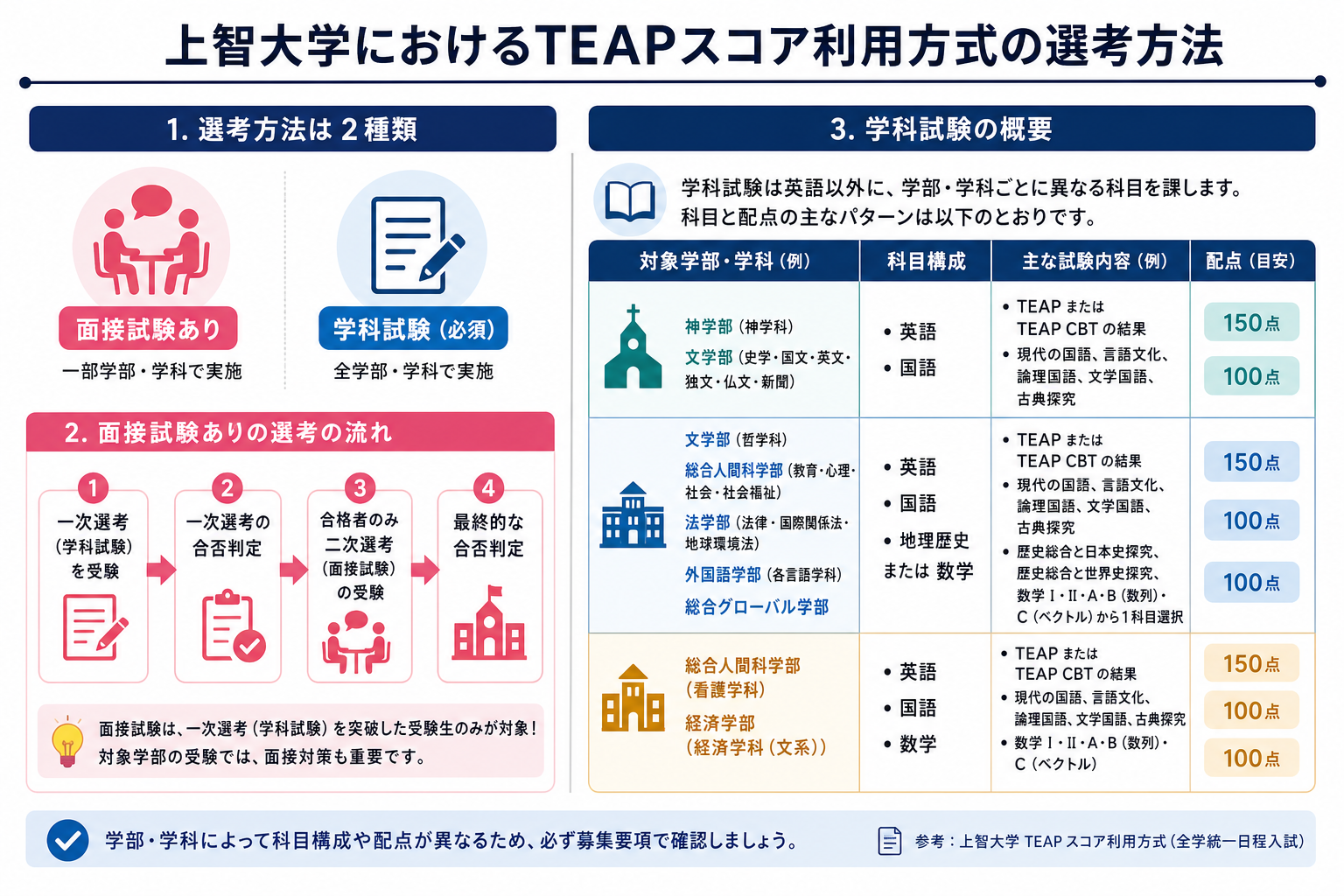 上智大学におけるTEAPスコア利用方式の選考方法
