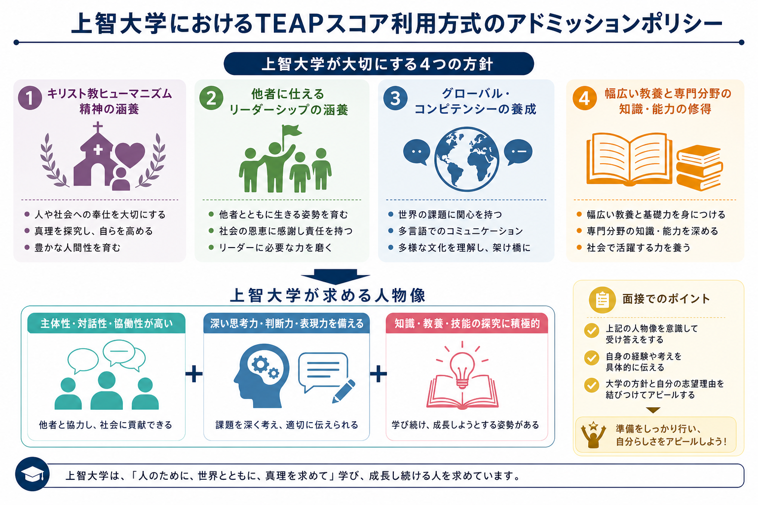 上智大学におけるTEAPスコア利用方式のアドミッションポリシー