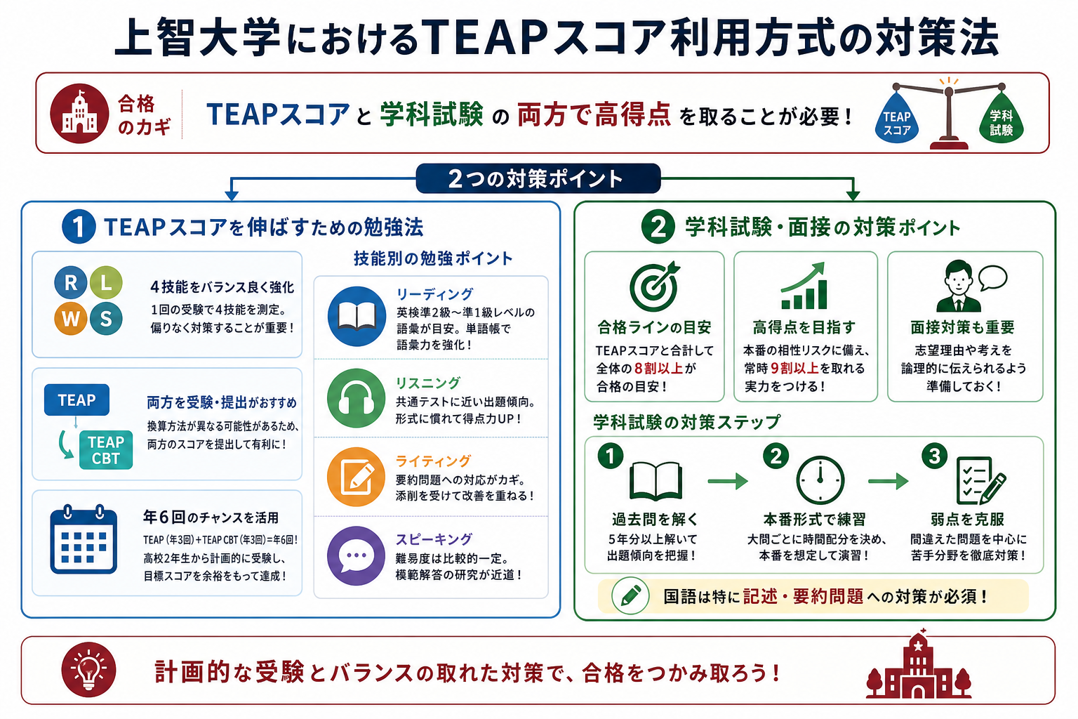 上智大学におけるTEAPスコア利用方式の対策法
