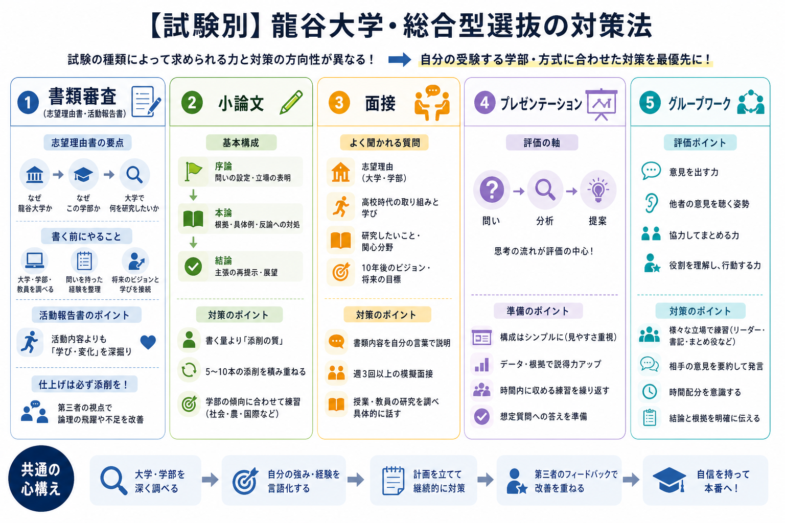 【試験別】龍谷大学・総合型選抜の対策法