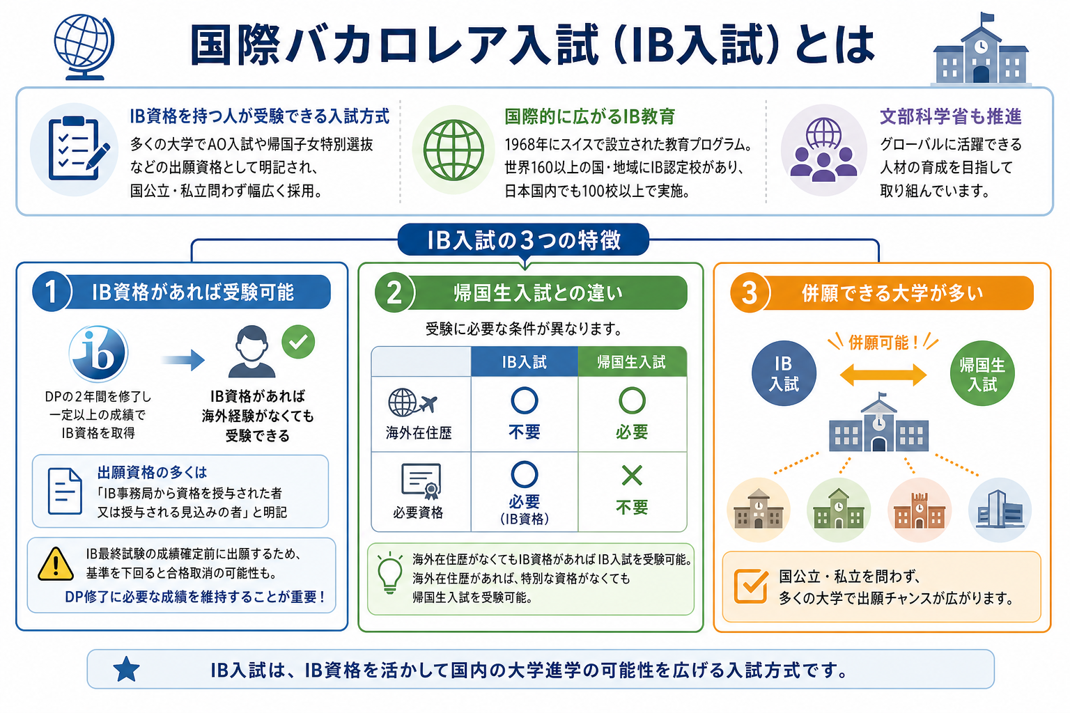 国際バカロレア入試（IB入試）とは