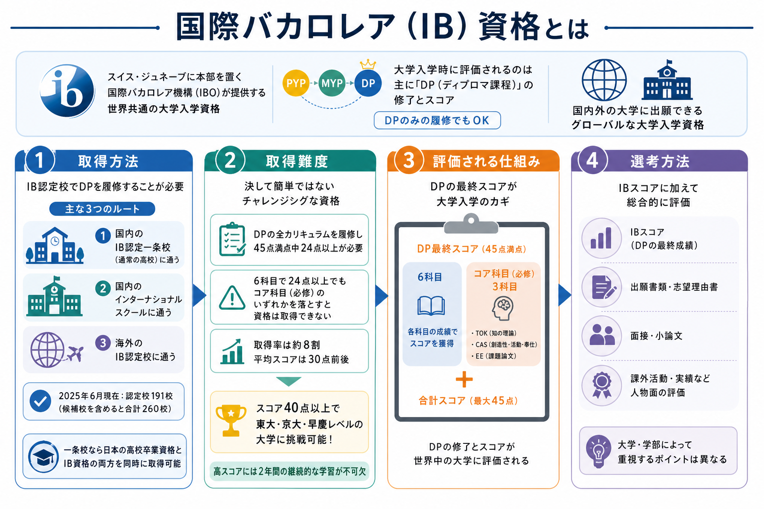 国際バカロレア（IB）資格とは