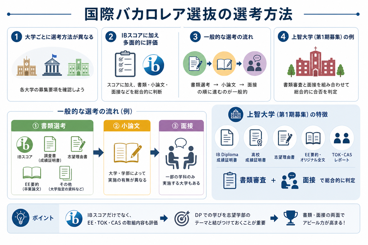国際バカロレア選抜の選考方法