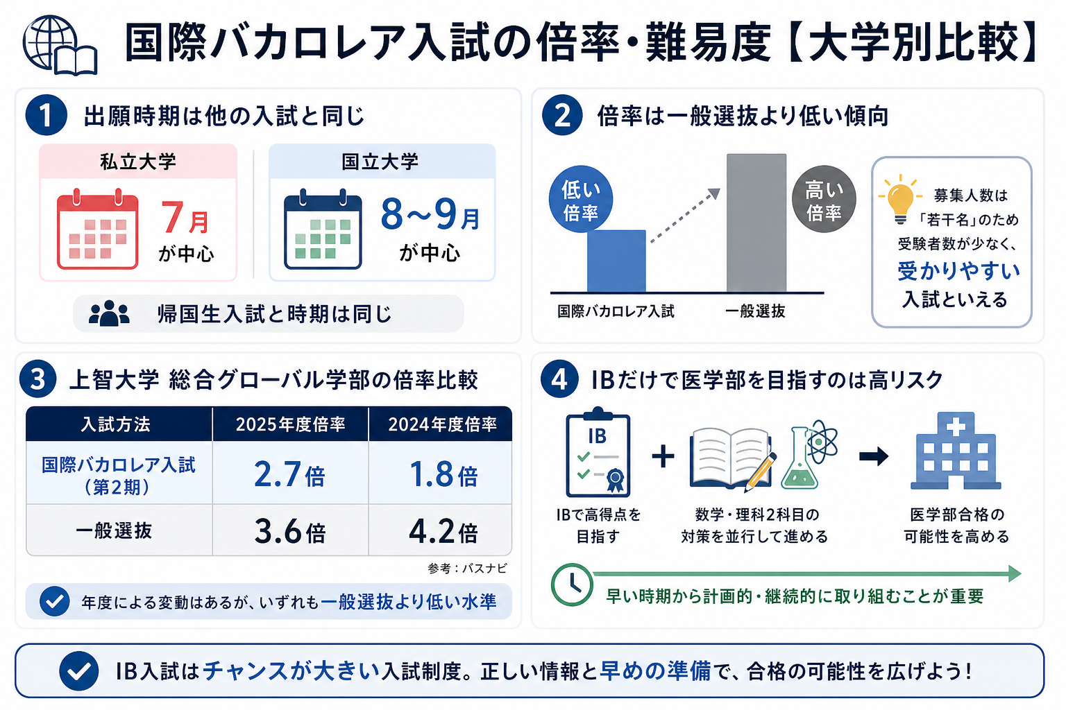 国際バカロレア入試の倍率・難易度【大学別比較】