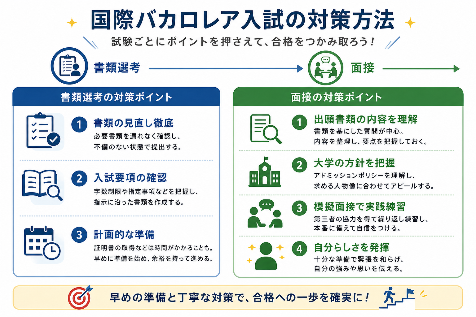 国際バカロレア入試の対策方法