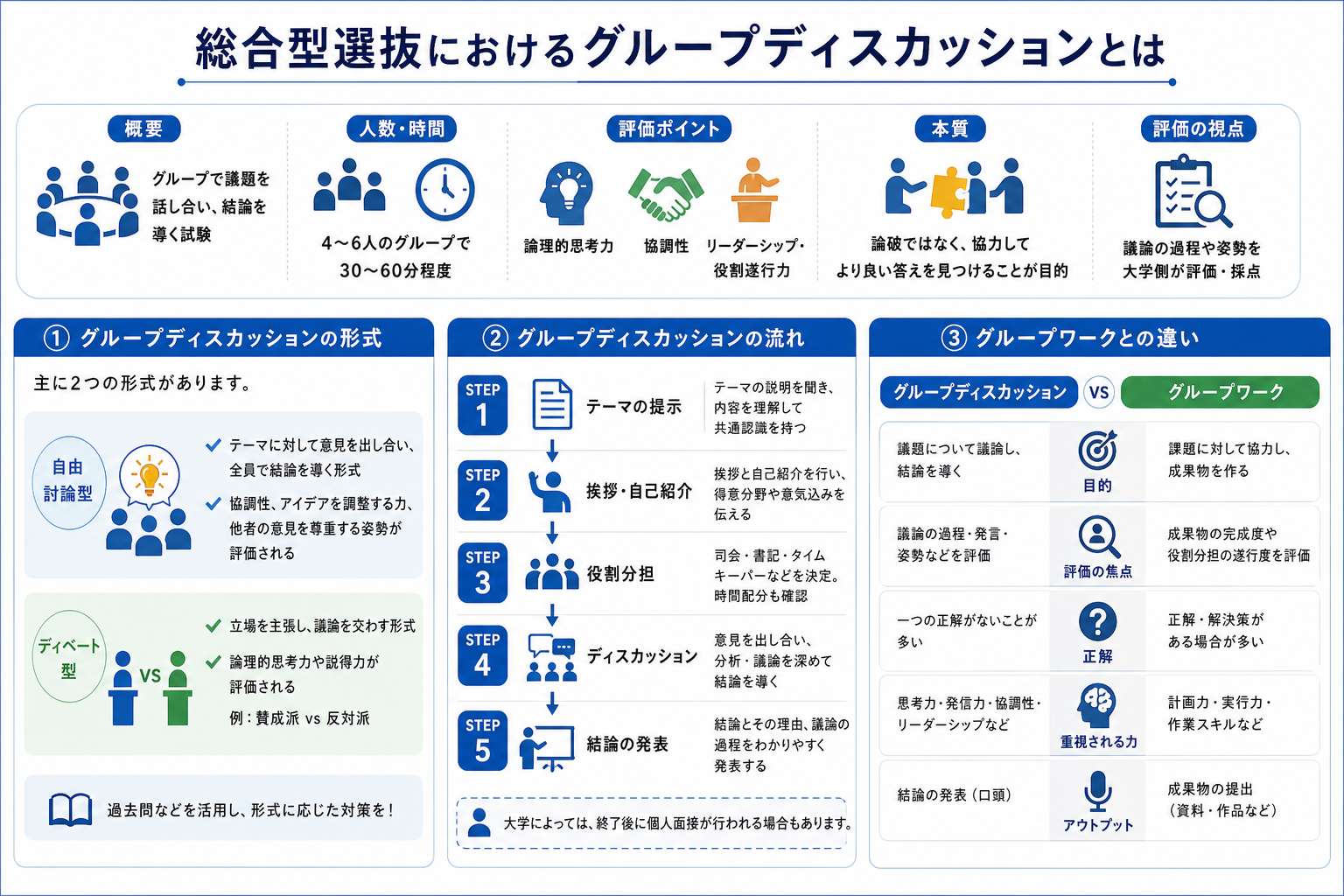 総合型選抜におけるグループディスカッションとは