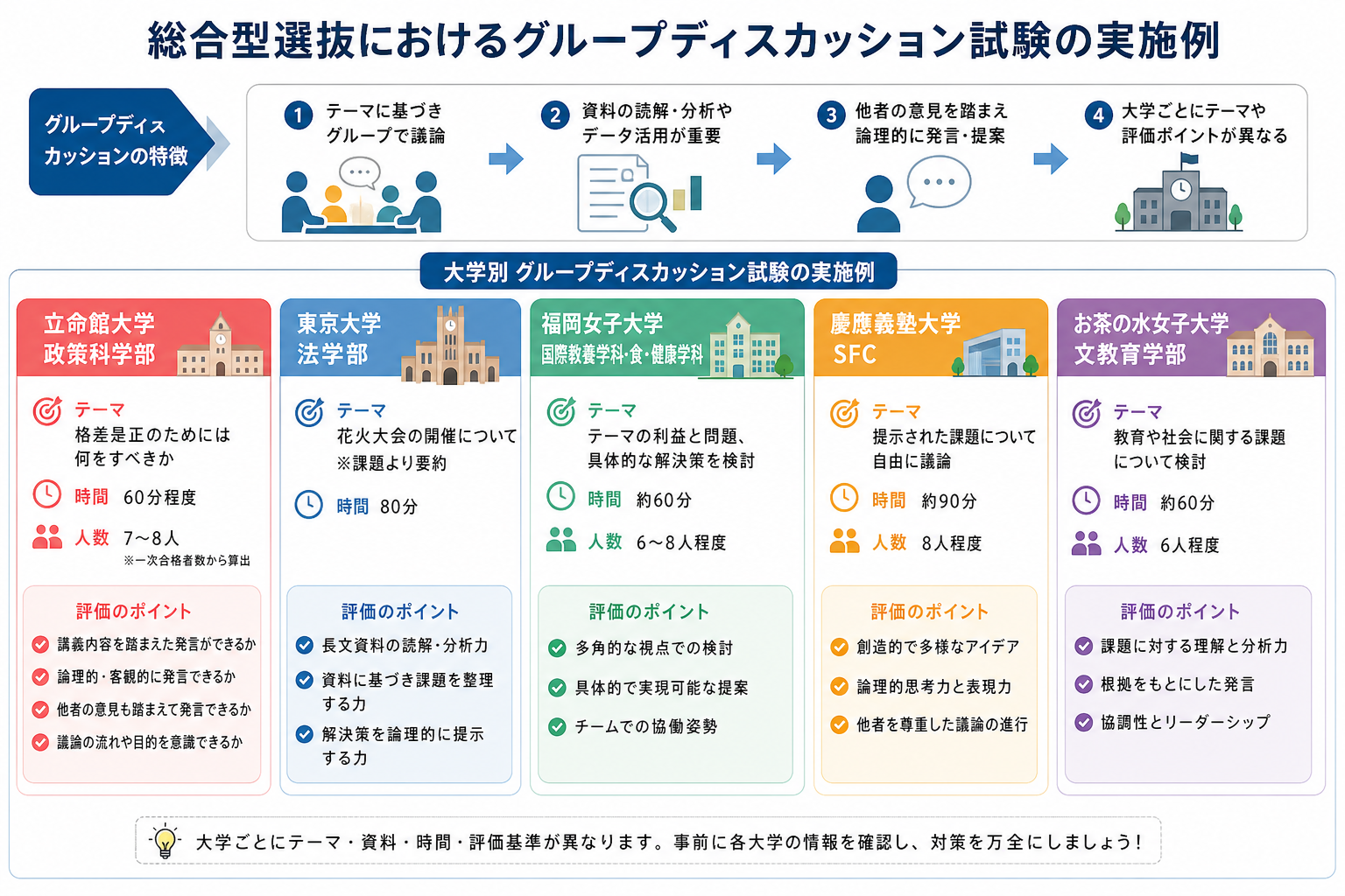 総合型選抜におけるグループディスカッション試験の実施例
