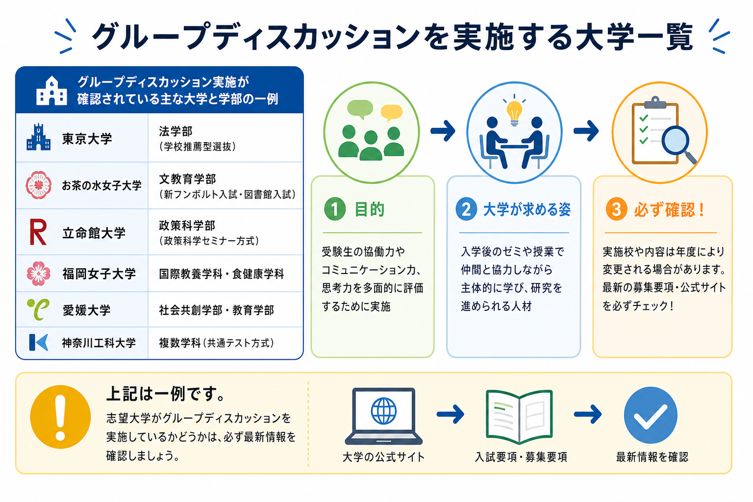 グループディスカッションを実施する大学一覧
