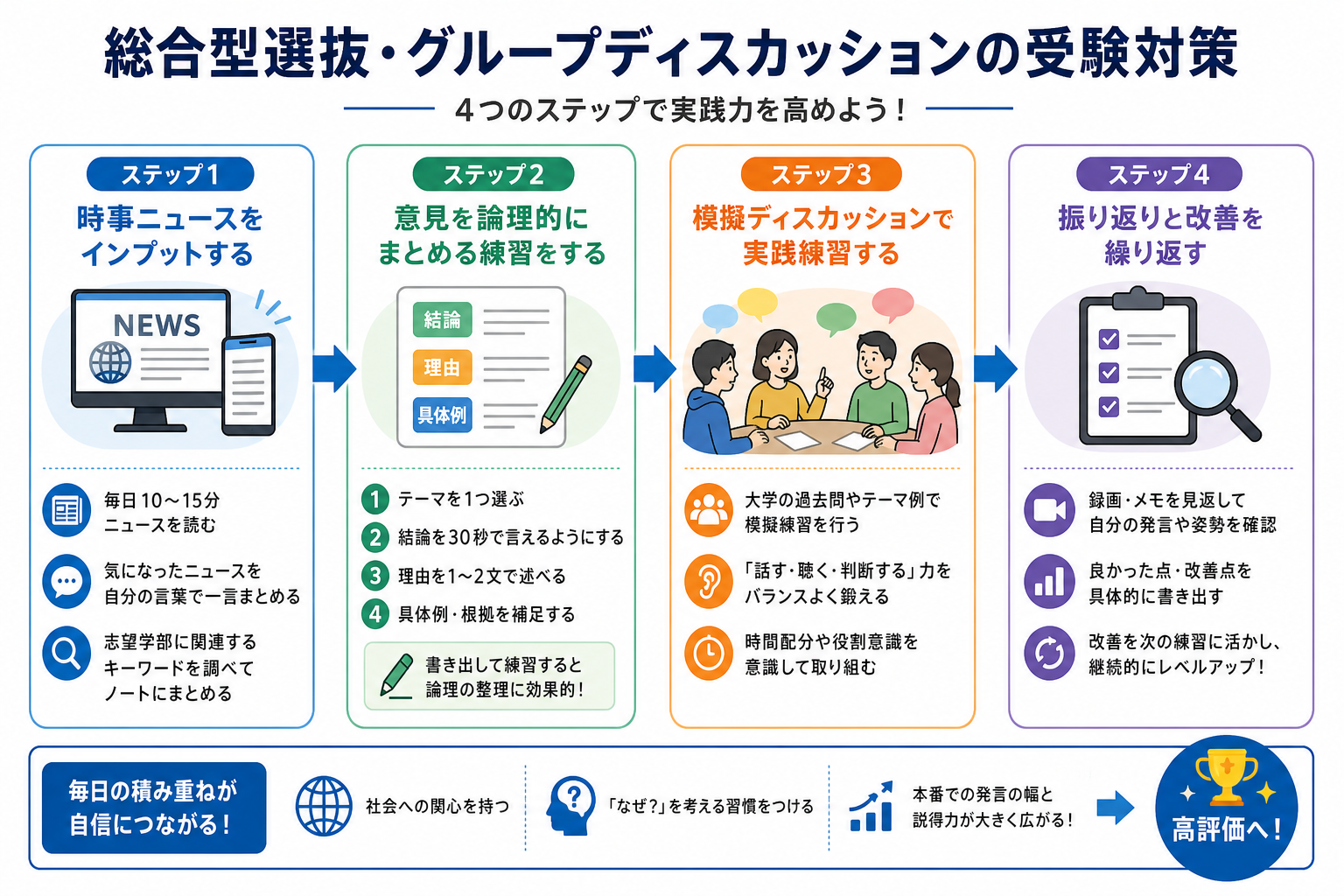 総合型選抜・グループディスカッションの受験対策