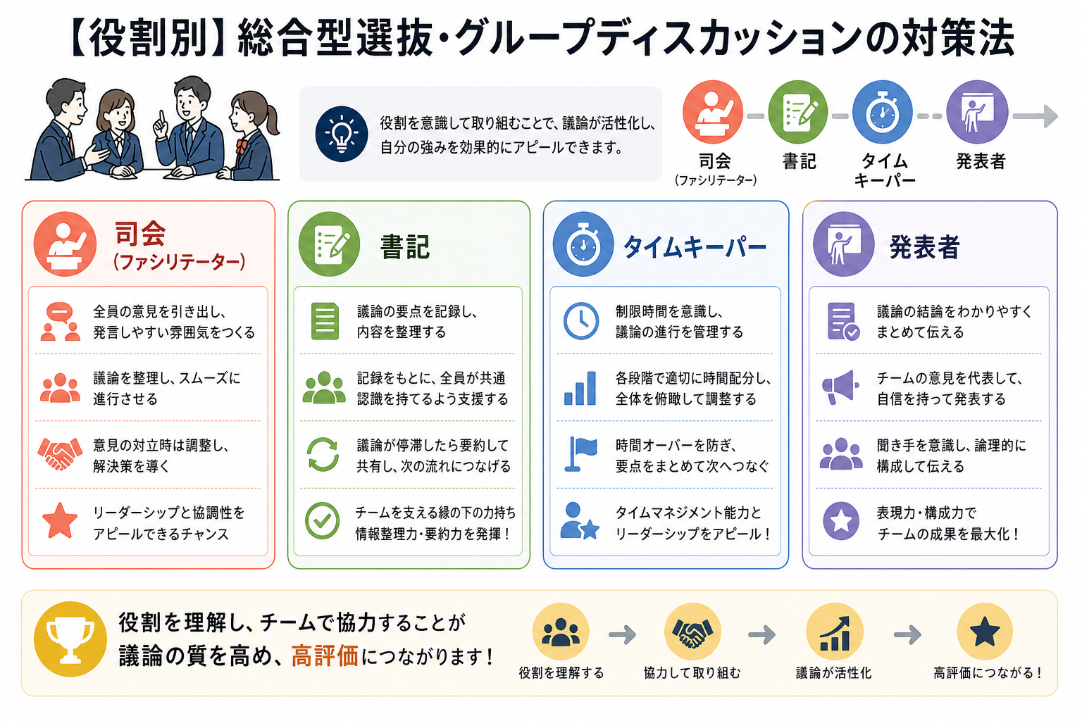 【役割別】総合型選抜・グループディスカッションの対策法