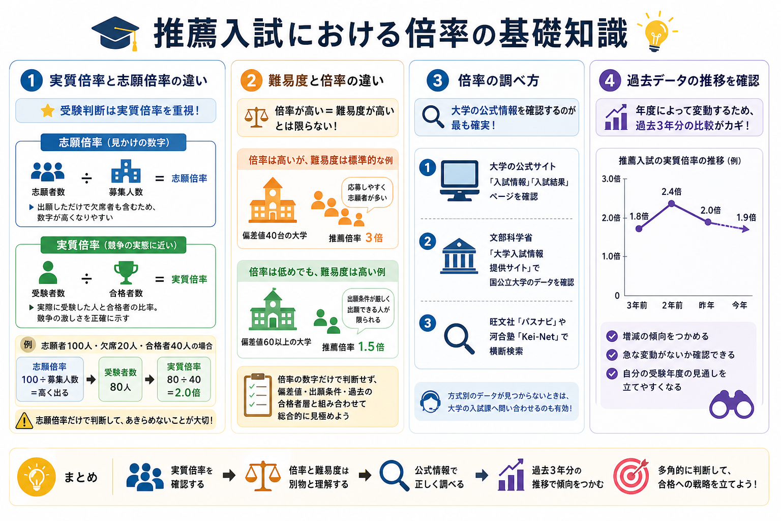 推薦入試における倍率の基礎知識