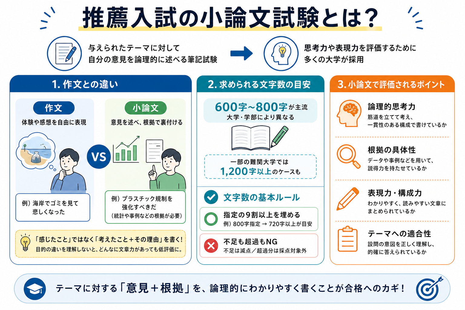 推薦入試の小論文試験とは？
