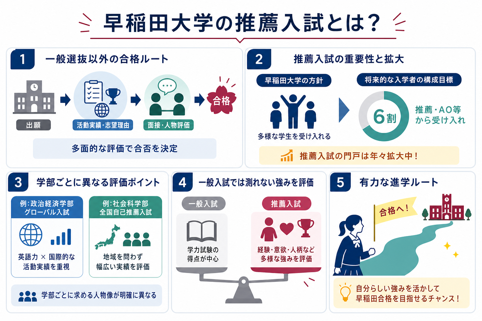 早稲田大学の推薦入試とは？