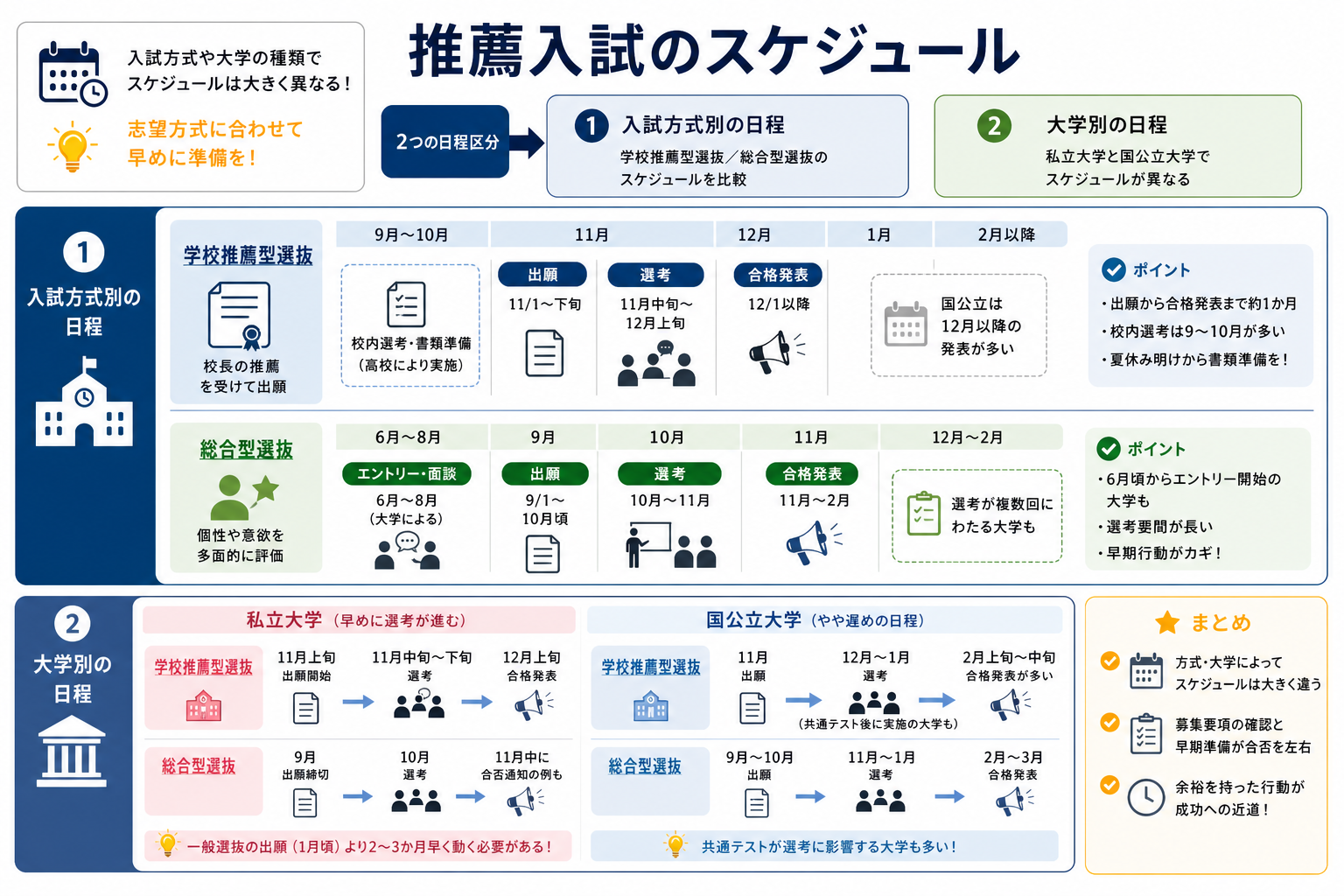 推薦入試のスケジュール