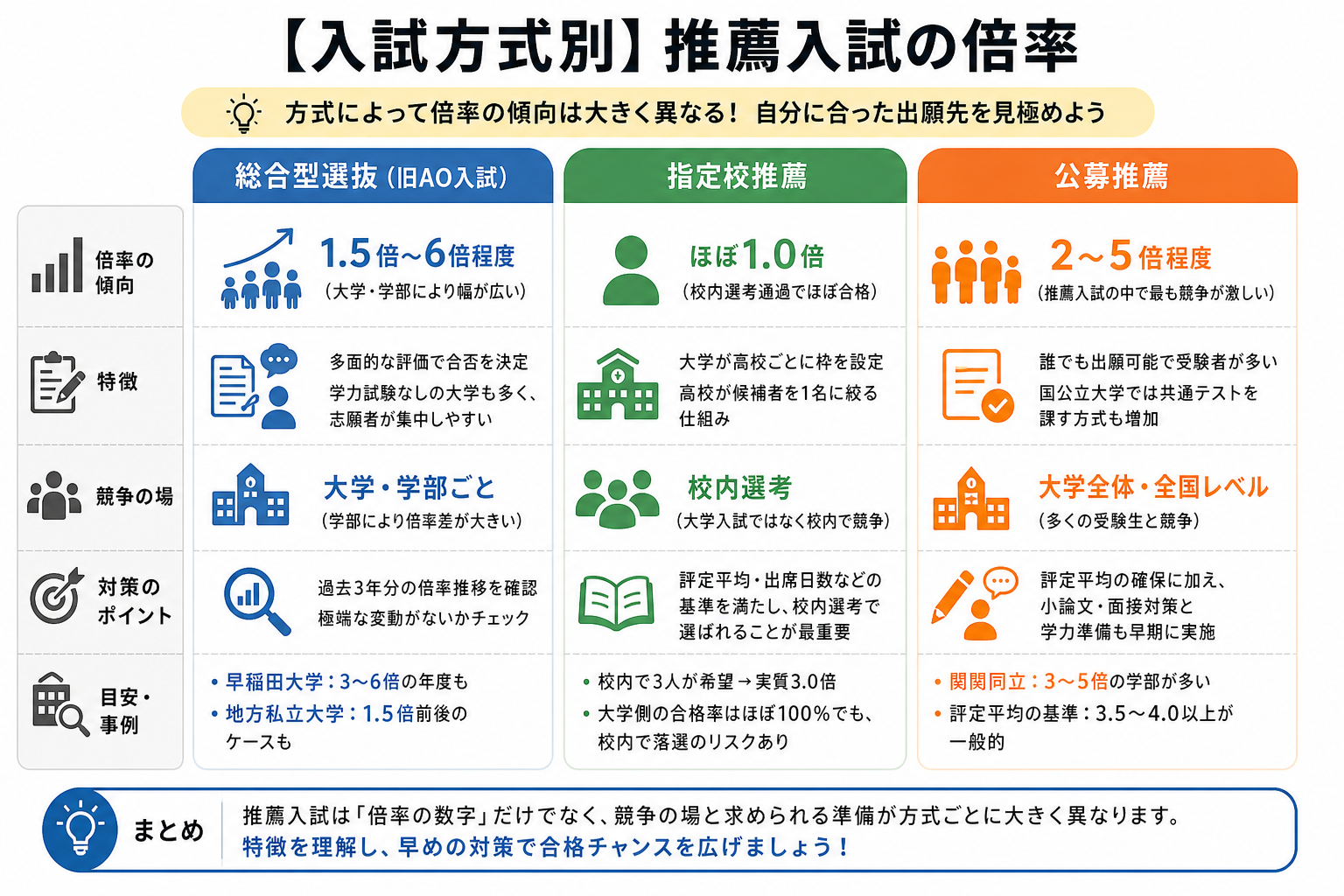 【入試方式別】推薦入試の倍率