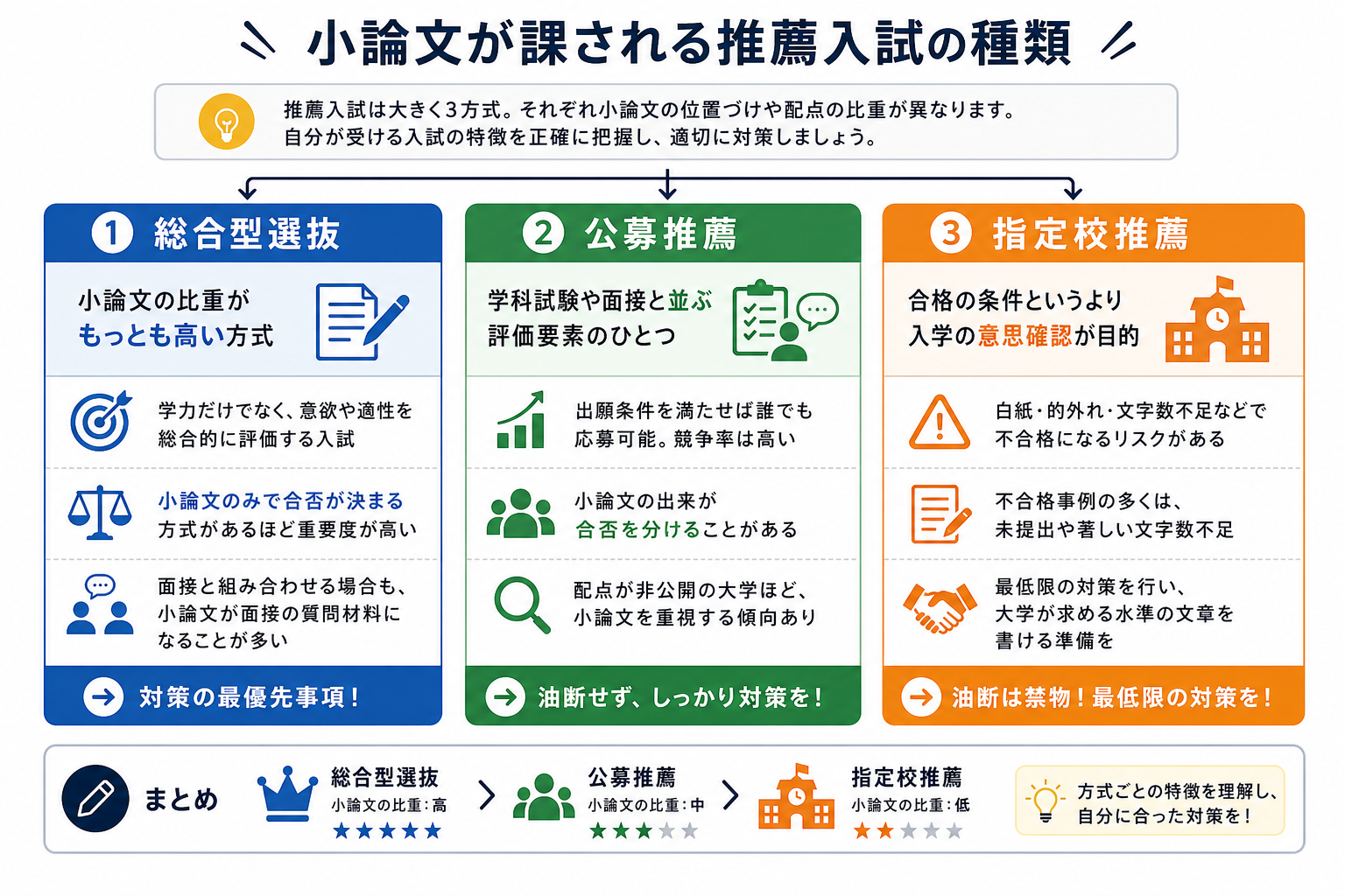 小論文が課される推薦入試の種類