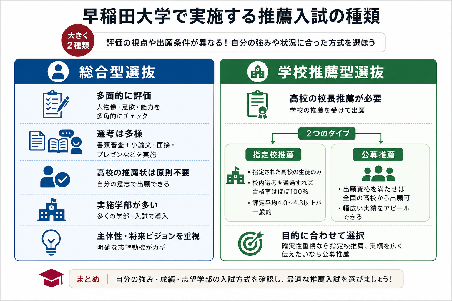 早稲田大学で実施する推薦入試の種類