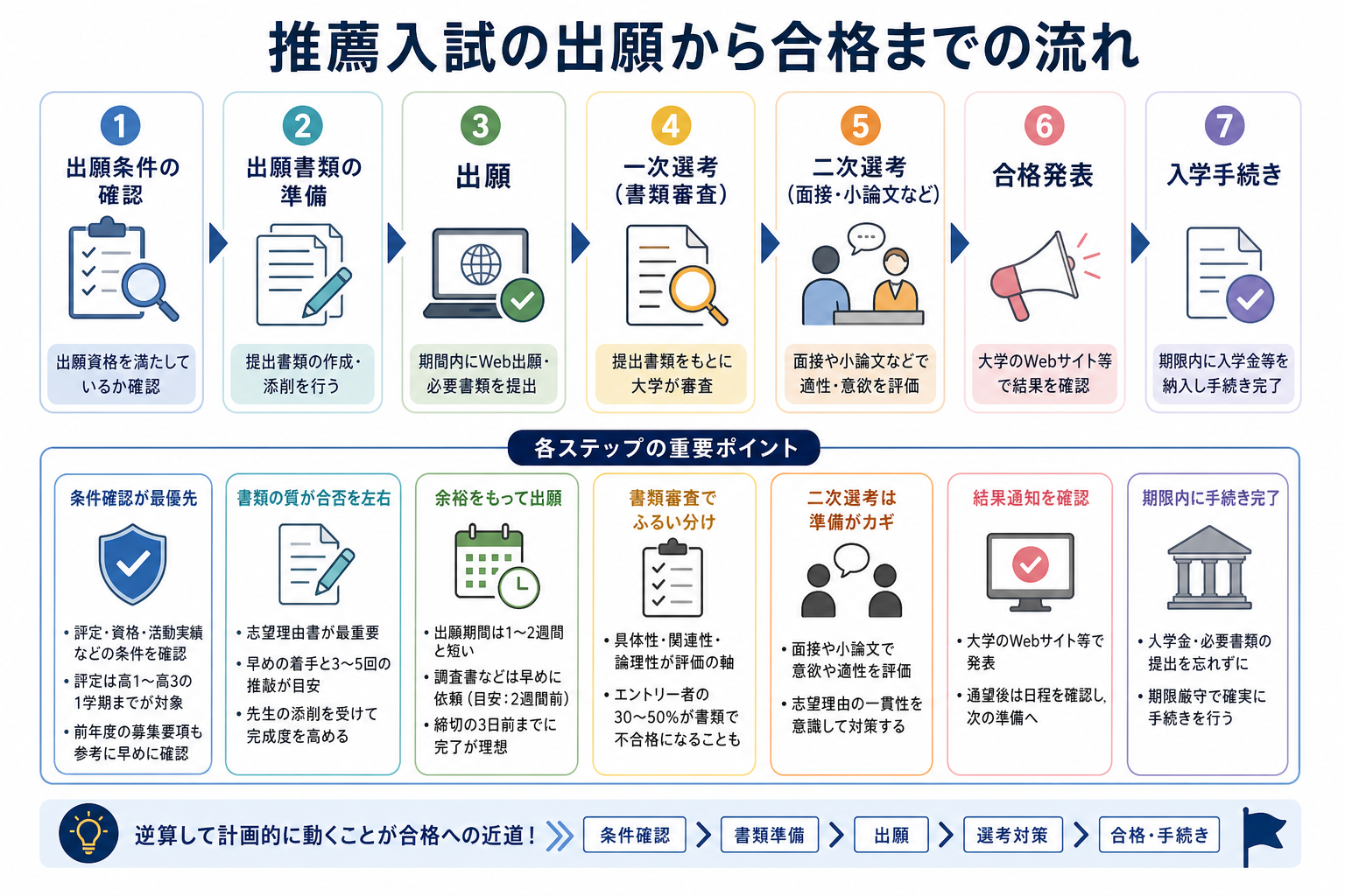 推薦入試の出願から合格までの流れ