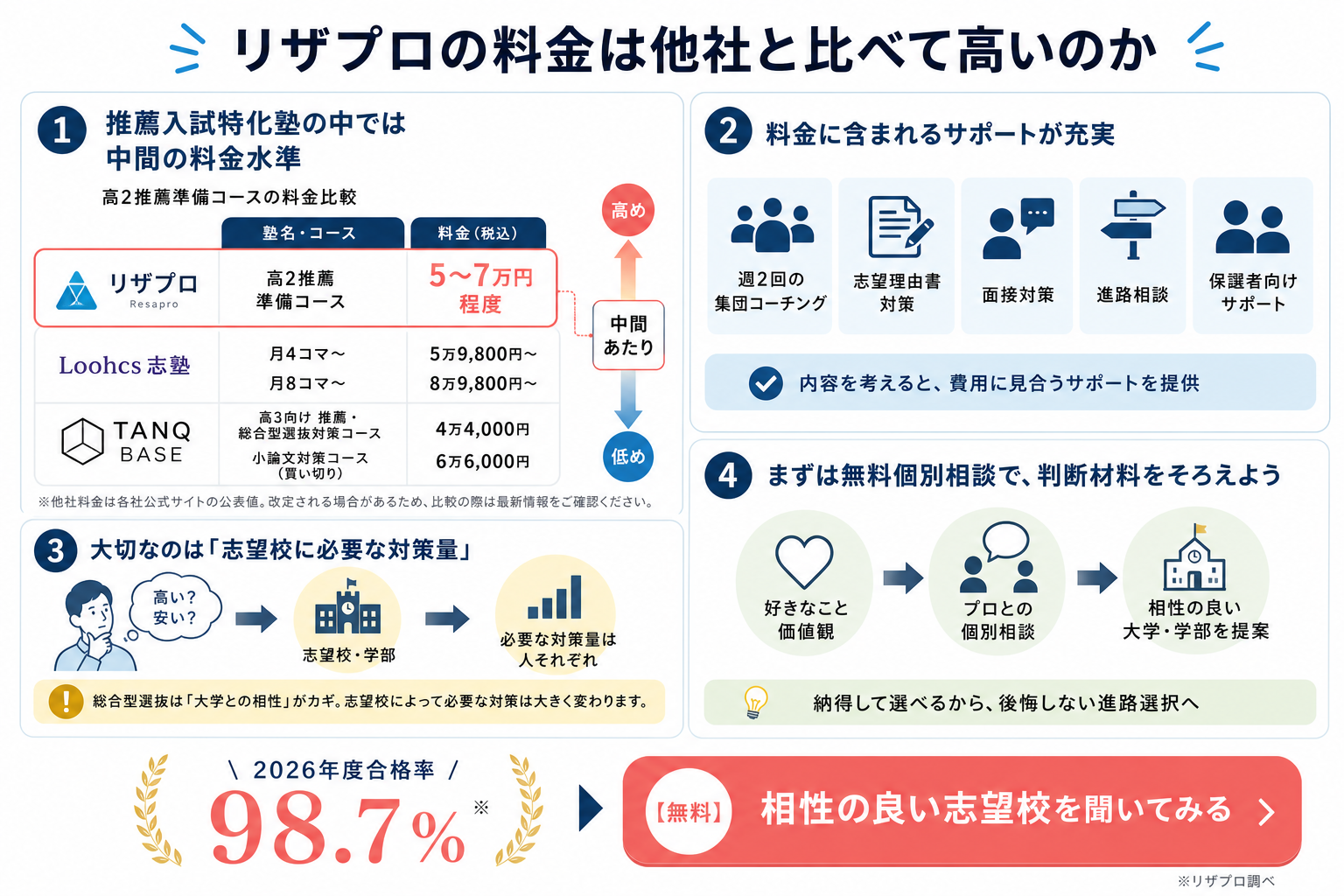 リザプロの料金は他社と比べて高いのか