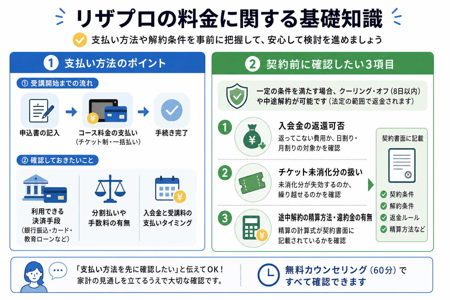 リザプロの料金に関する基礎知識