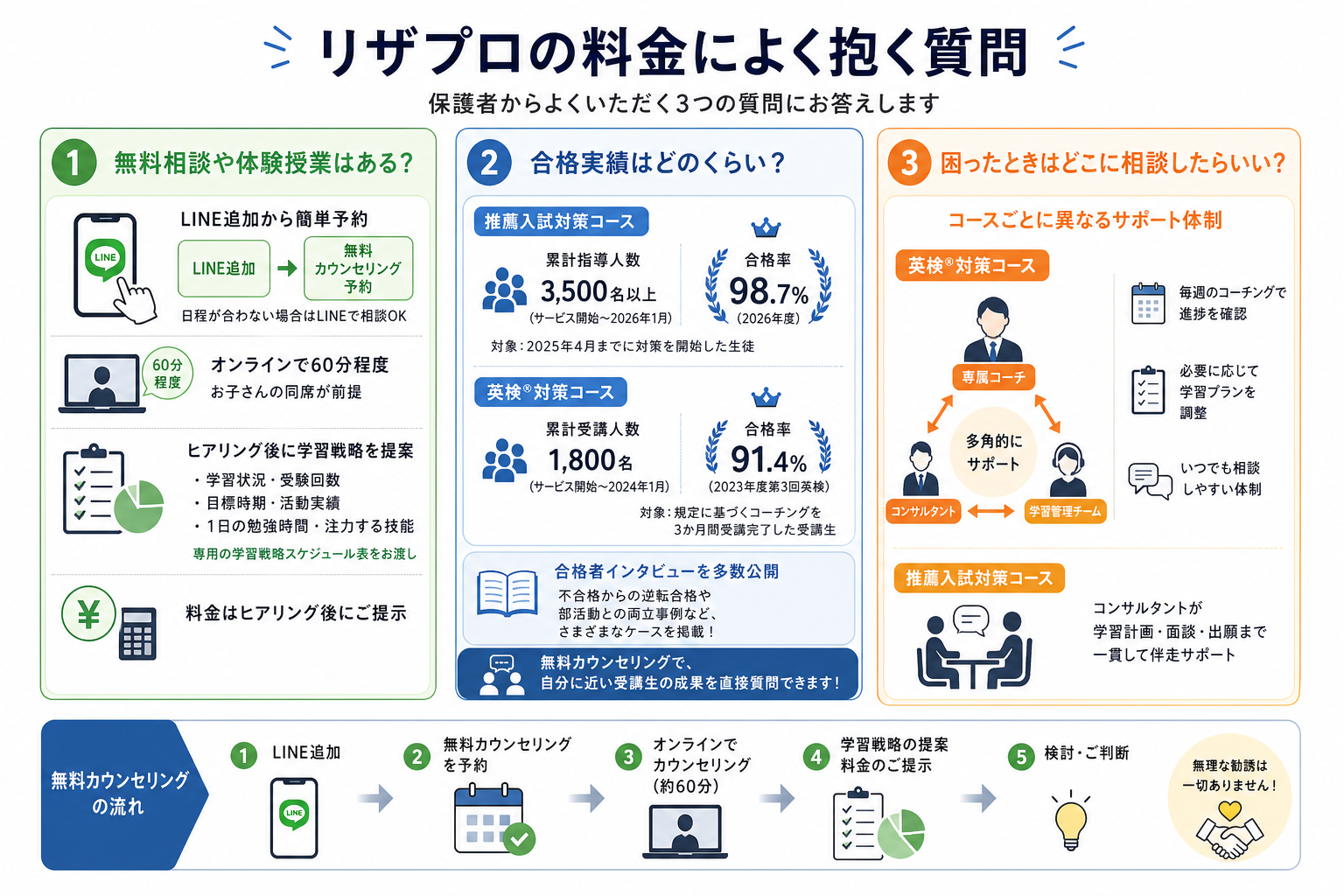 リザプロの料金によく抱く質問
