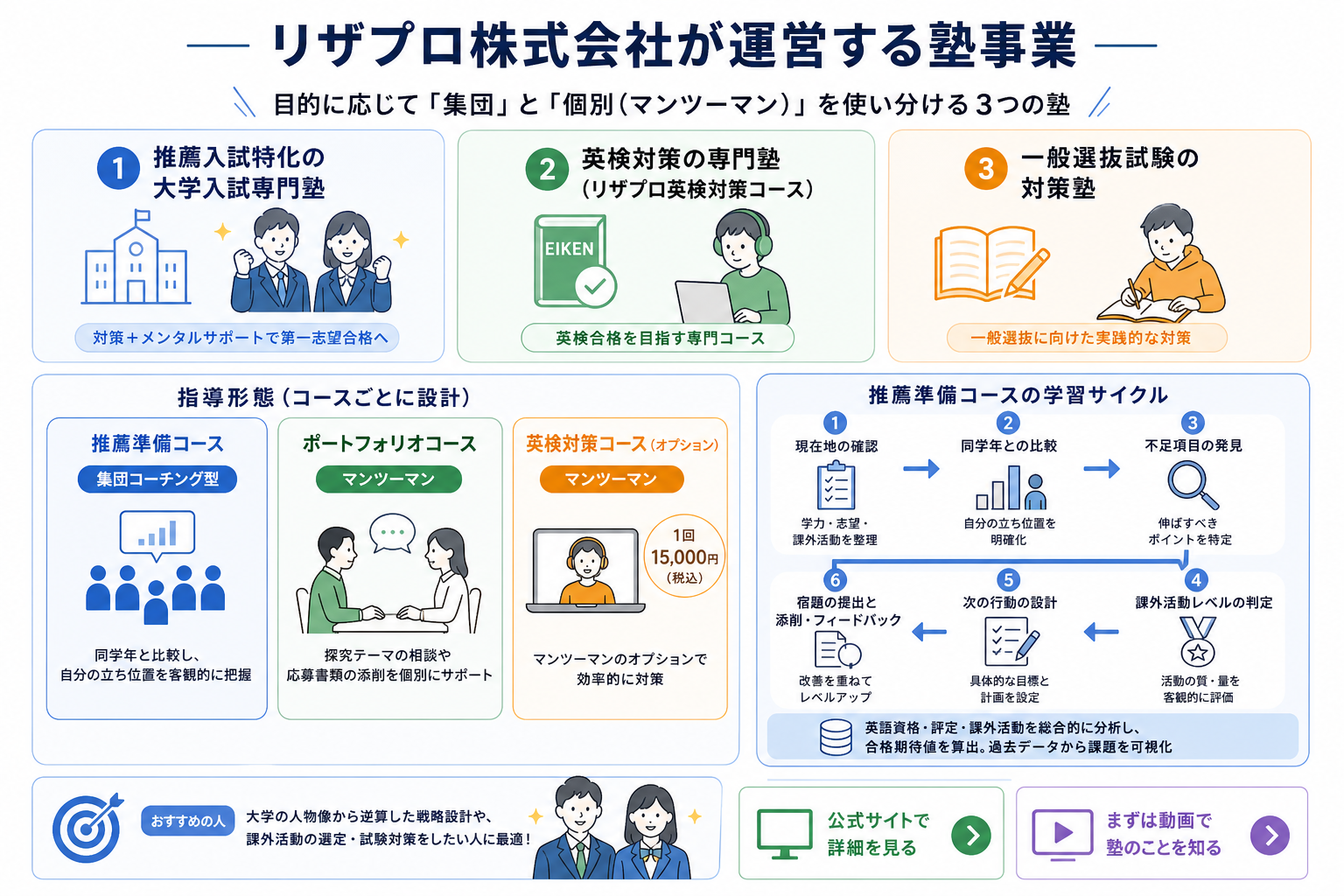 リザプロ株式会社が運営する塾事業