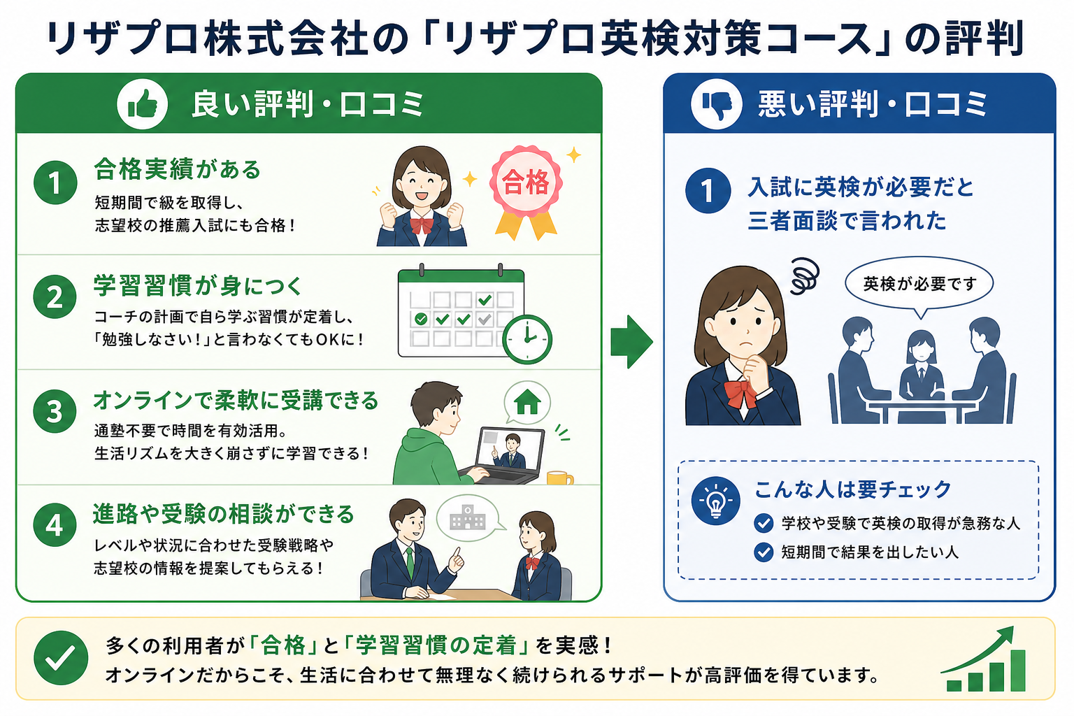リザプロ株式会社の「リザプロ英検対策コース」の評判