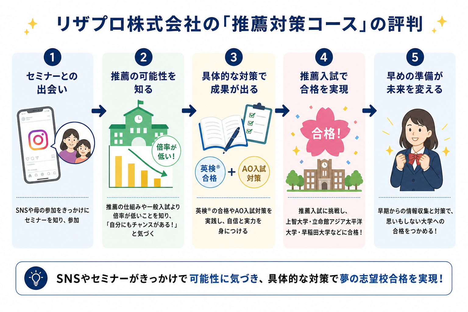 リザプロ株式会社の「推薦対策コース」の評判