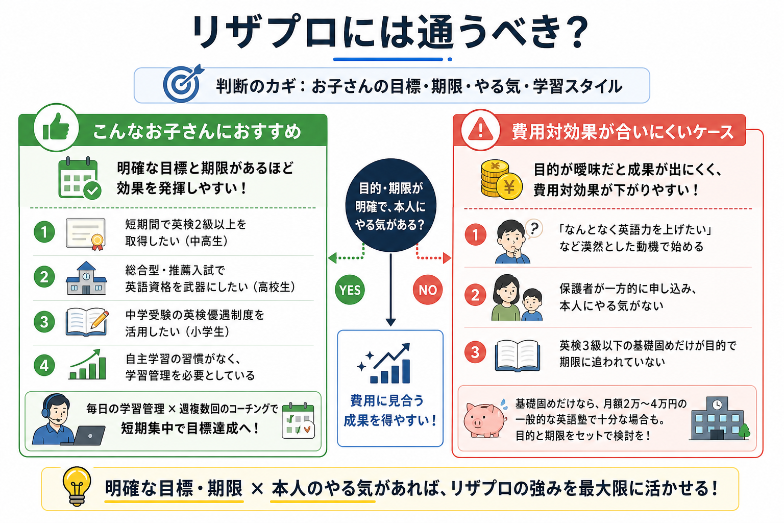 リザプロには通うべき？