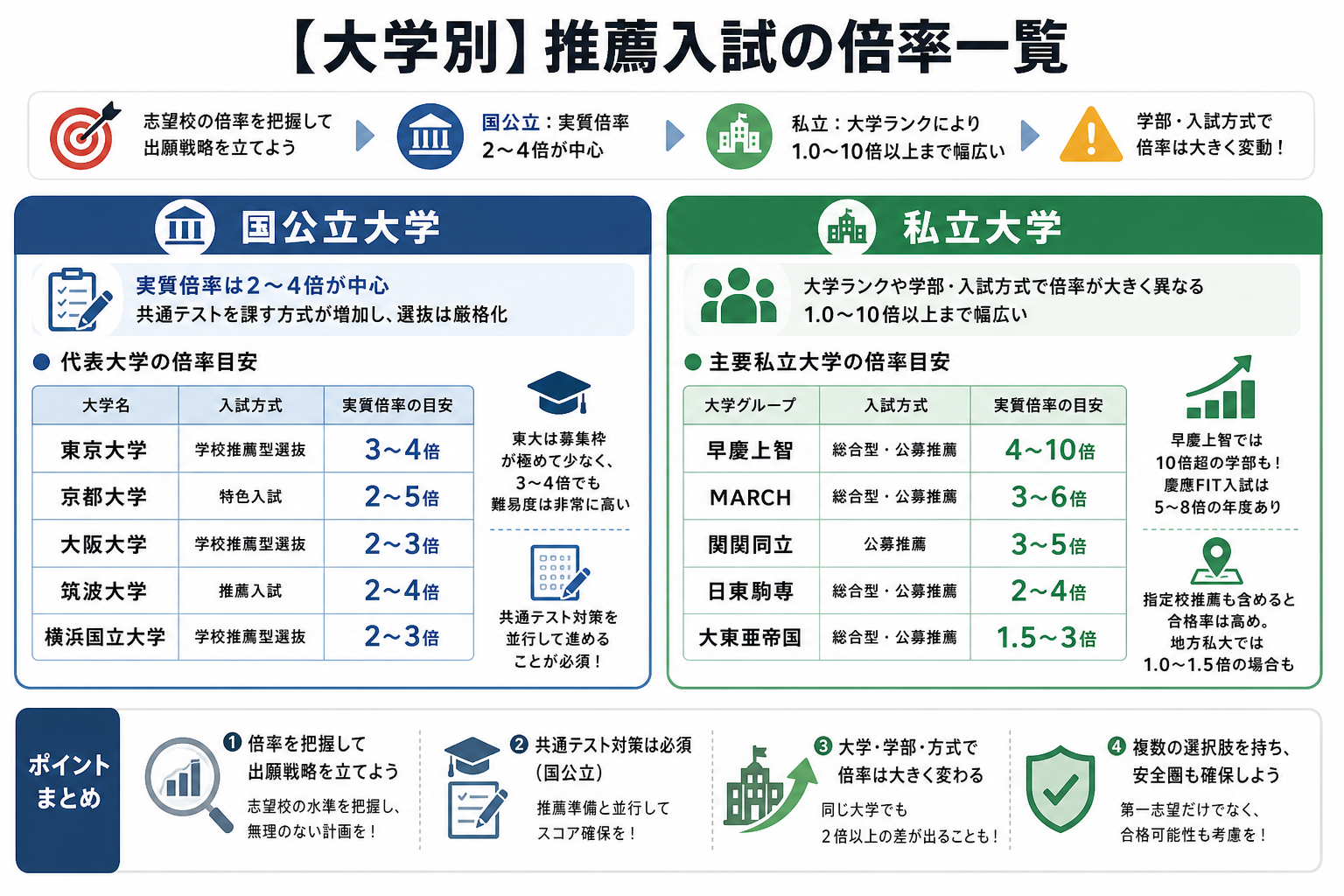 【大学別】推薦入試の倍率一覧