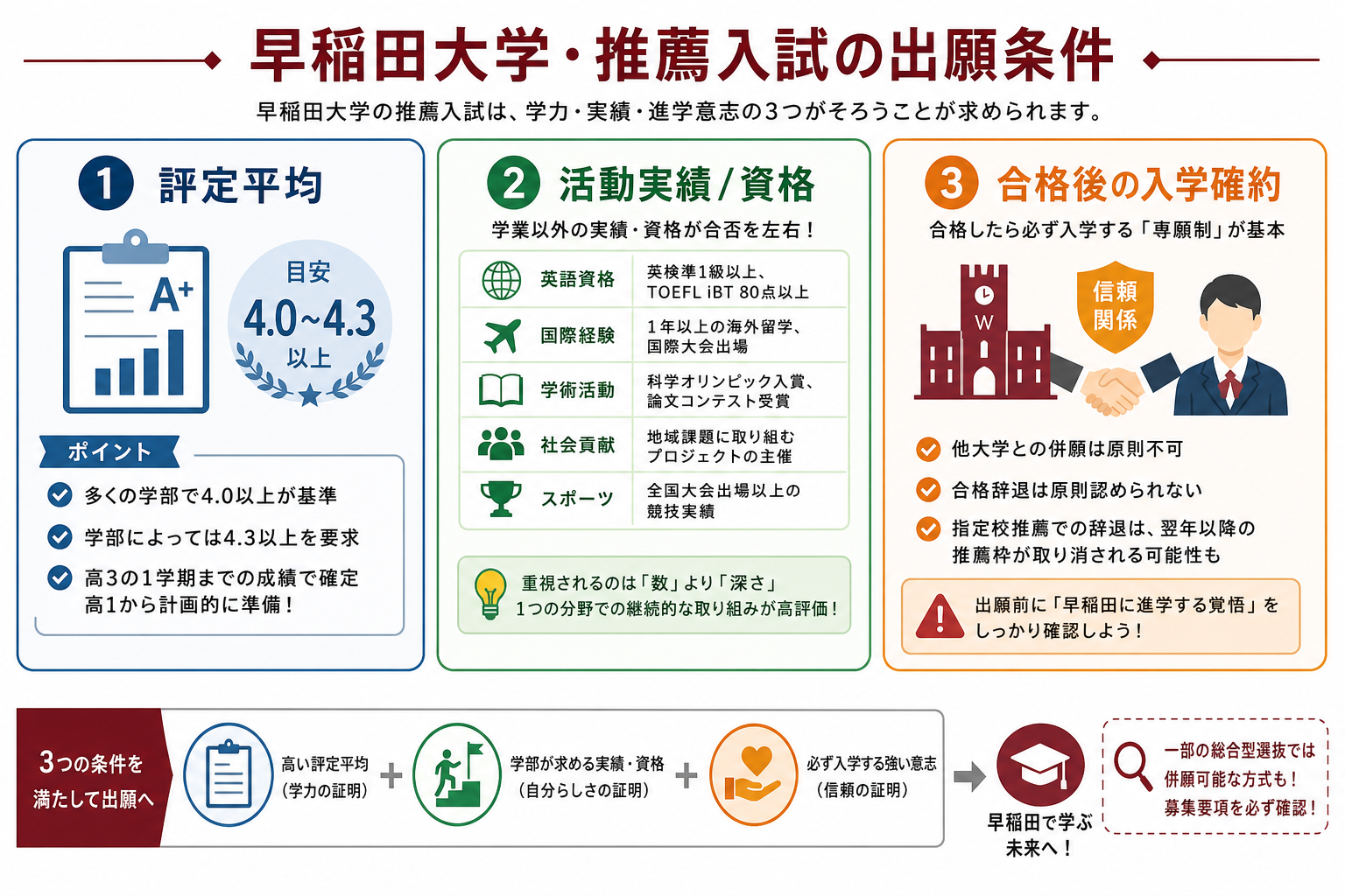 早稲田大学・推薦入試の出願条件