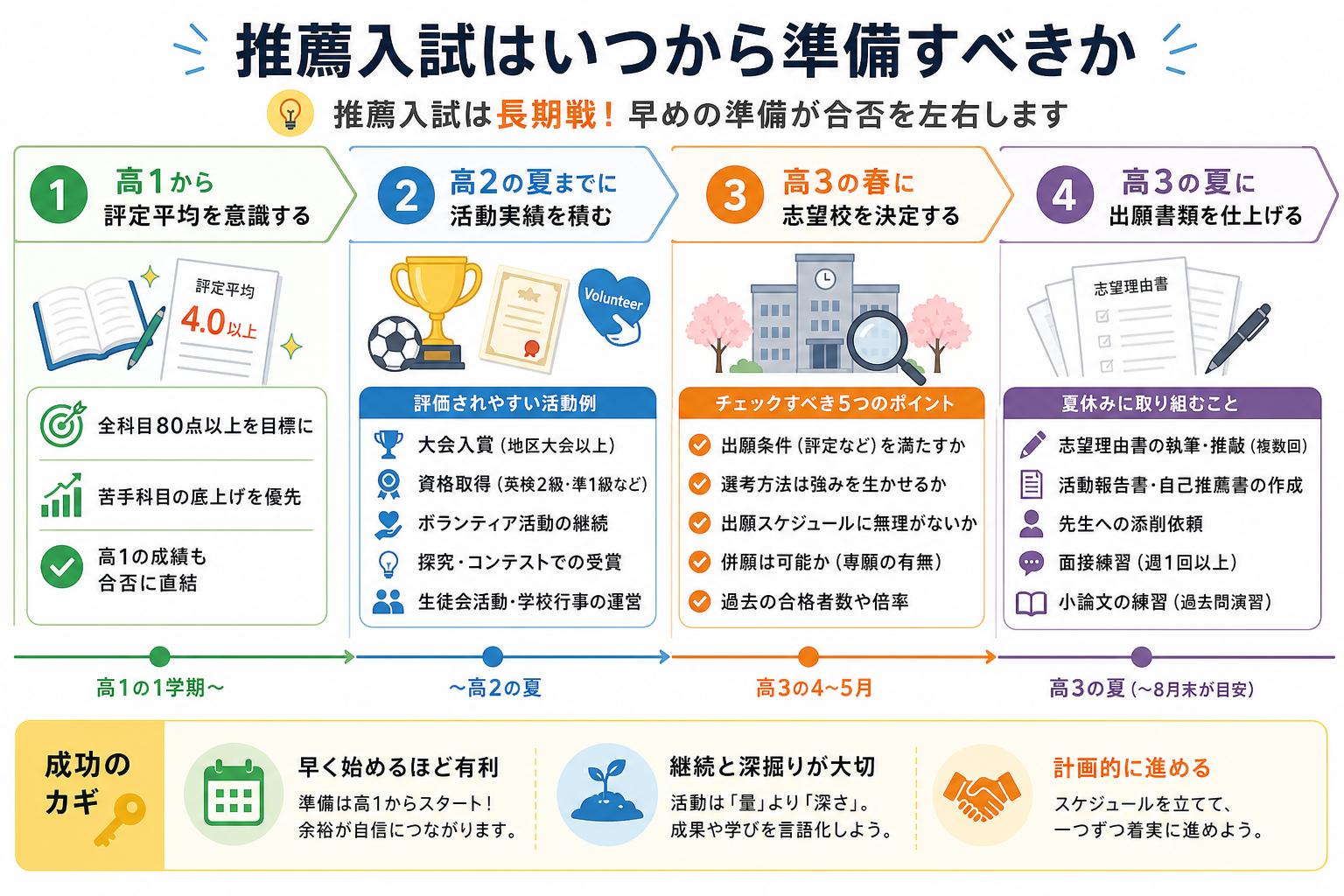 推薦入試はいつから準備すべきか
