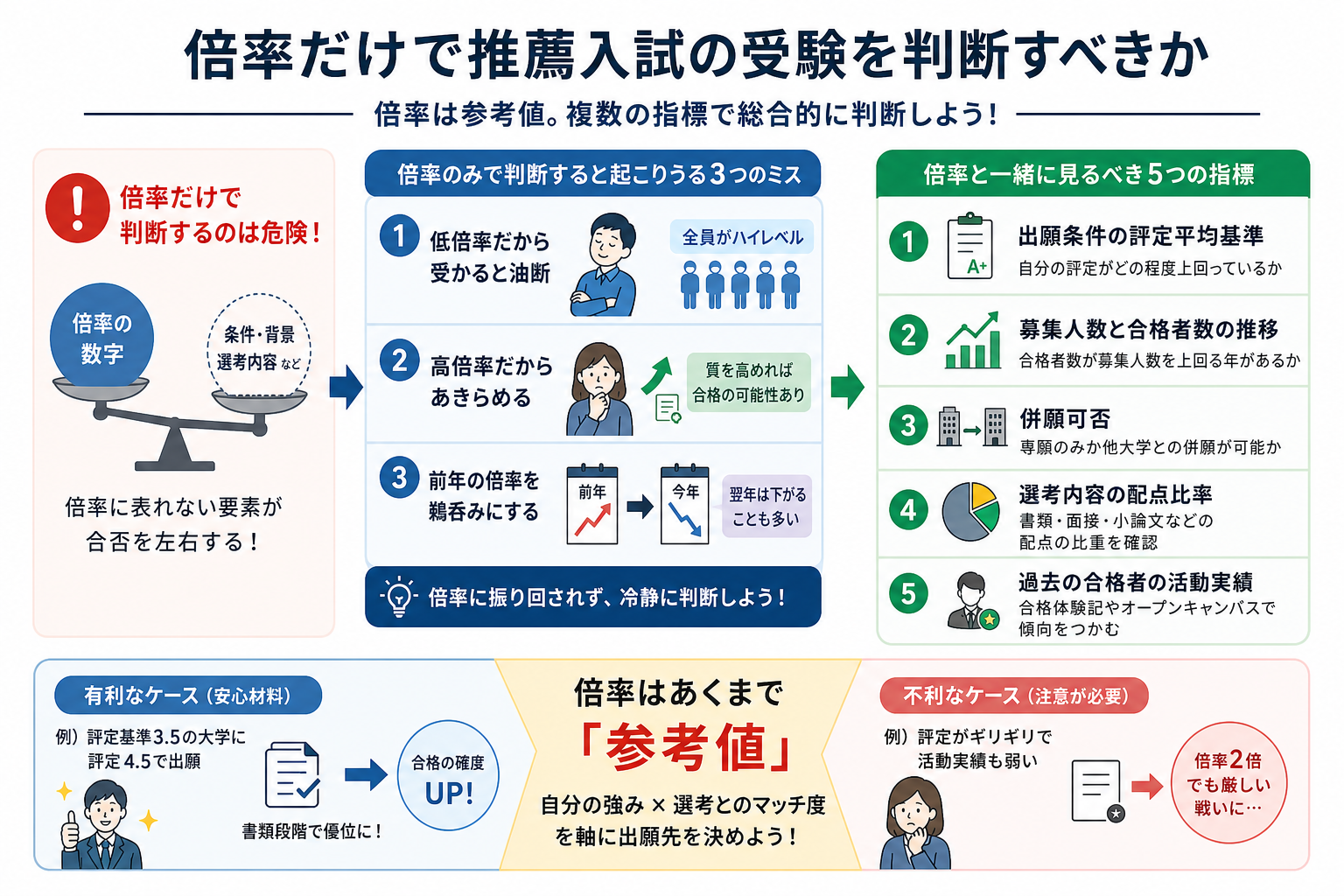 倍率だけで推薦入試の受験を判断すべきか