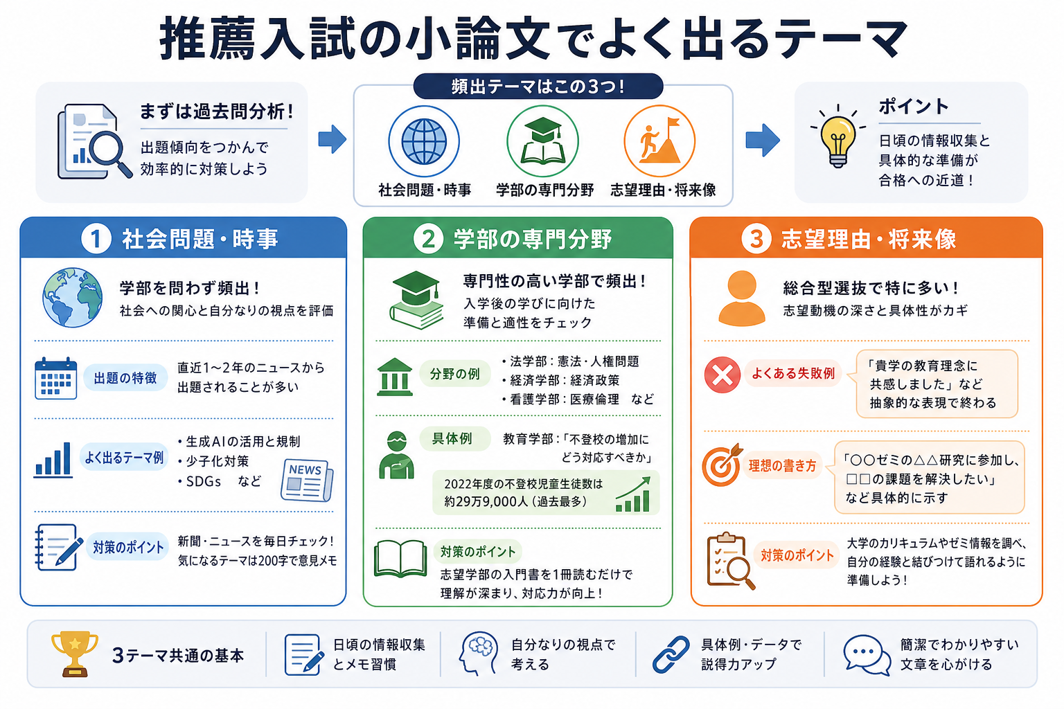 推薦入試の小論文でよく出るテーマ