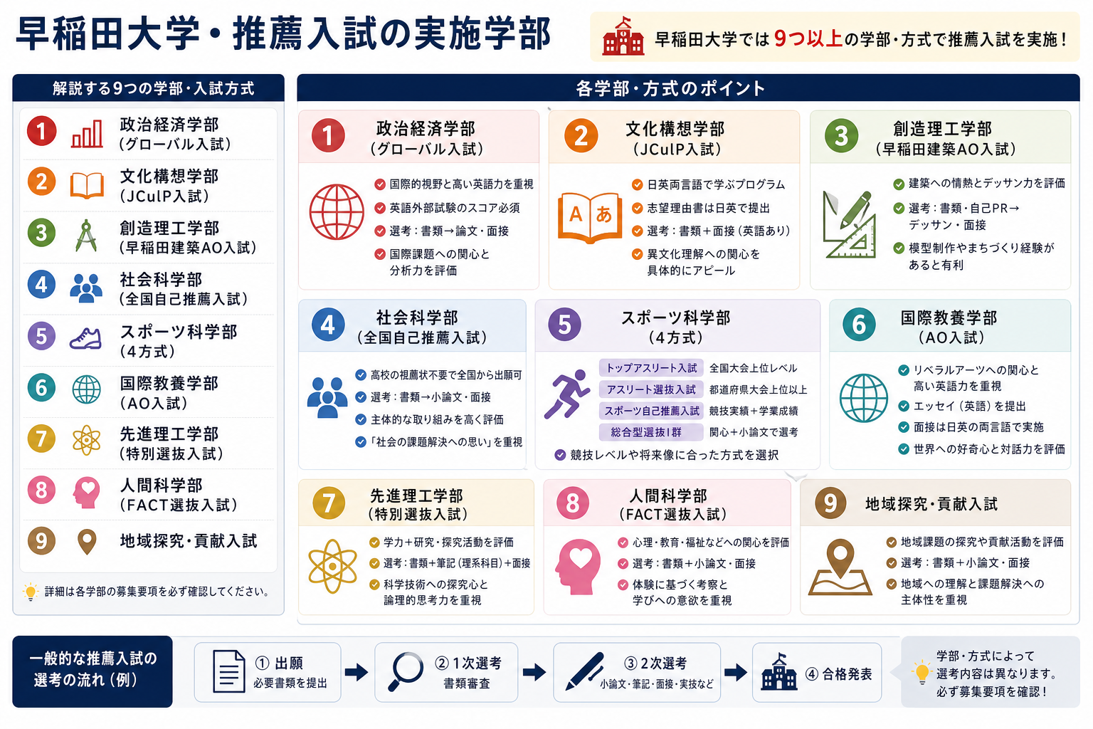 早稲田大学・推薦入試の実施学部