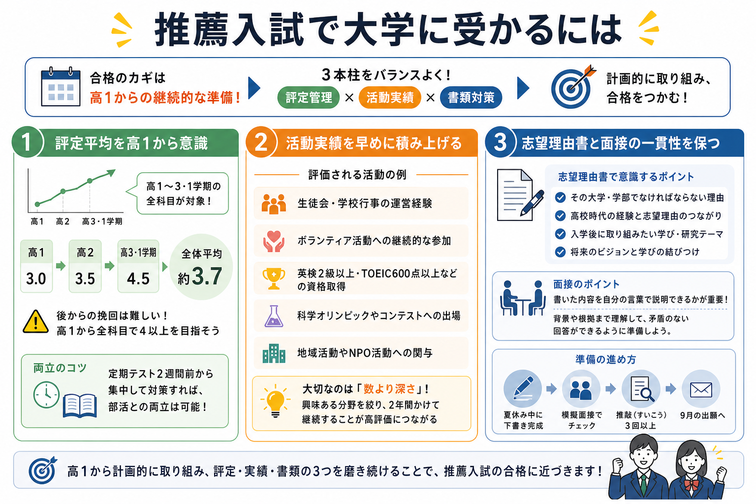 推薦入試で大学に受かるには