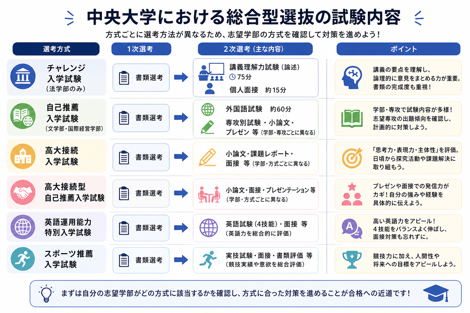 中央大学における総合型選抜の試験内容