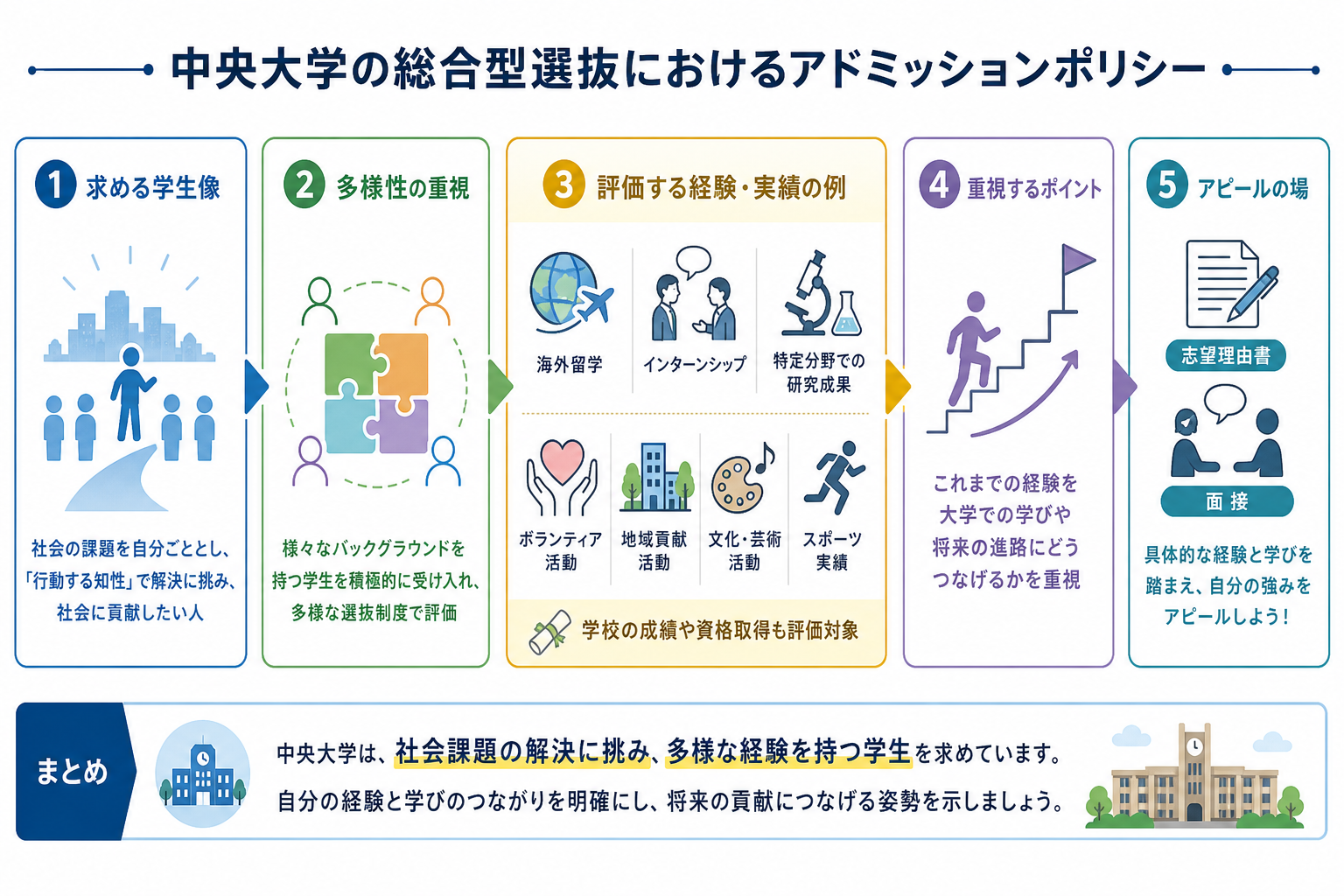 中央大学の総合型選抜におけるアドミッションポリシー