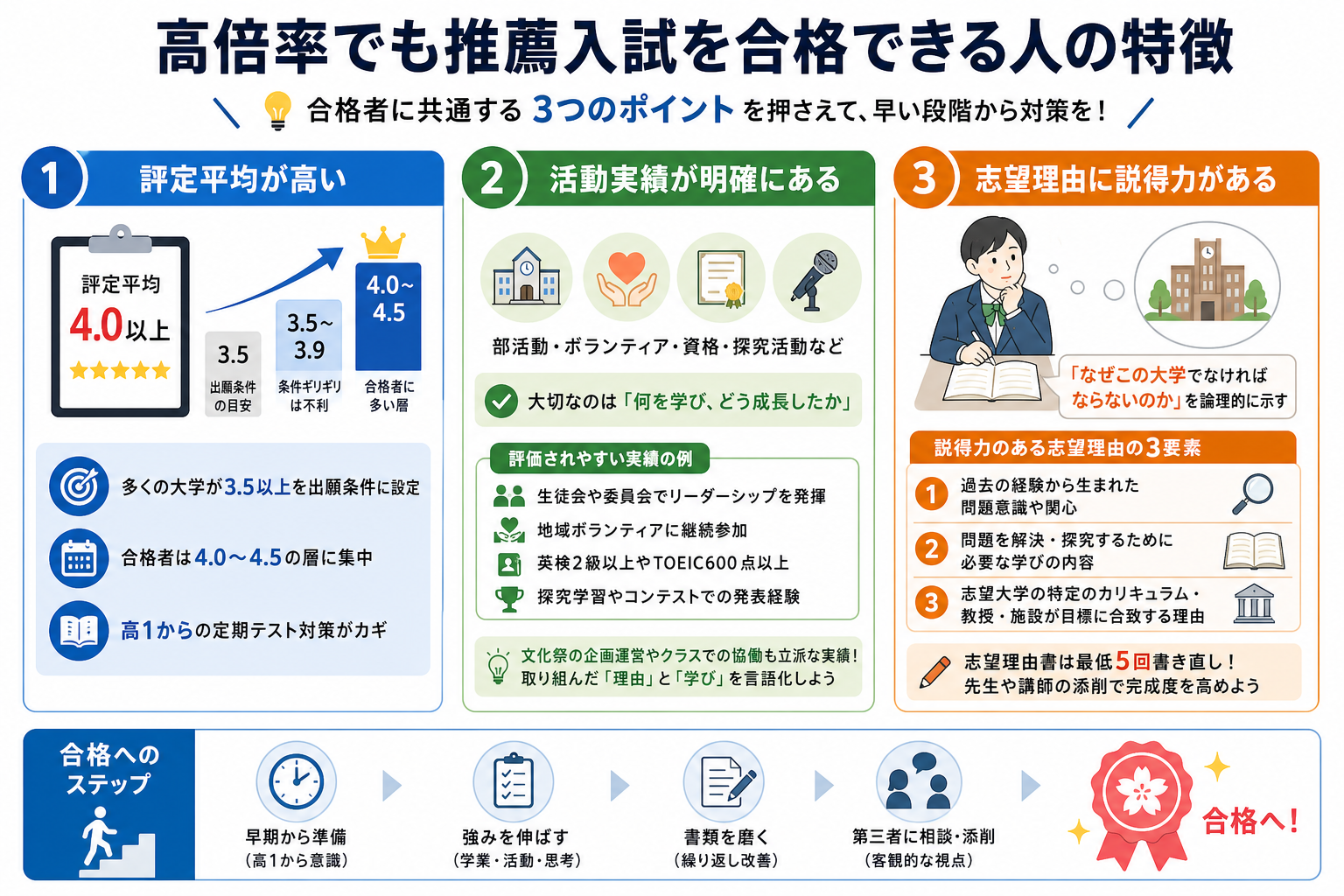 高倍率でも推薦入試を合格できる人の特徴