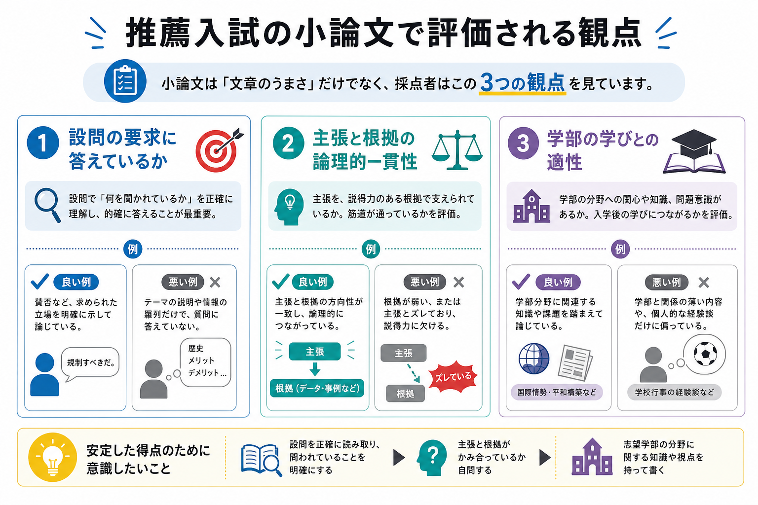 推薦入試の小論文で評価される観点