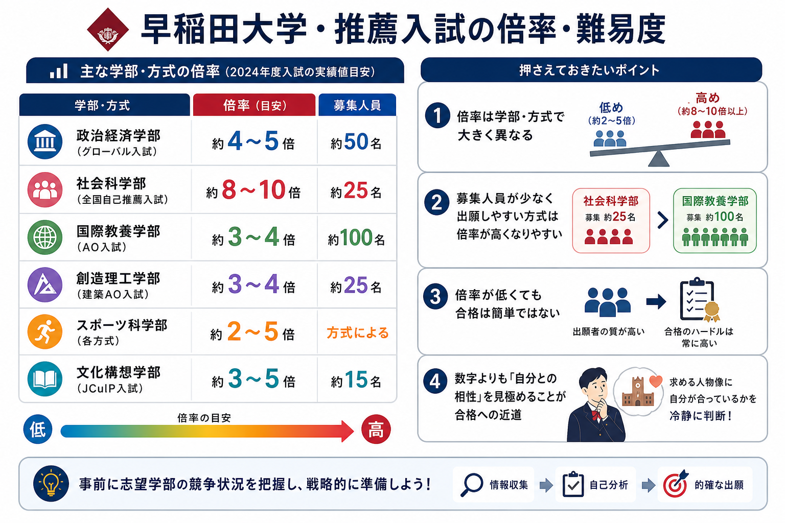 早稲田大学・推薦入試の倍率・難易度