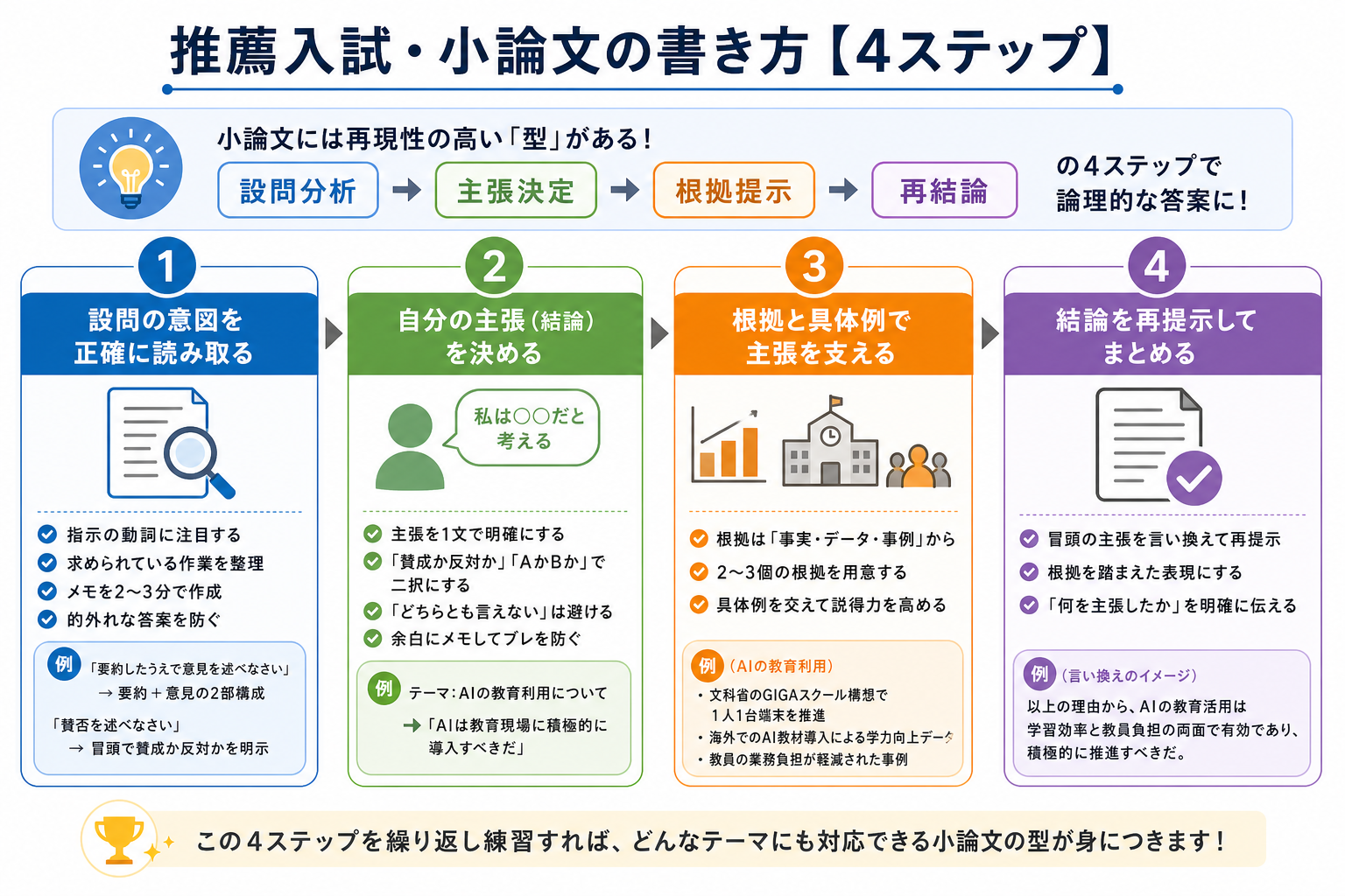 推薦入試・小論文の書き方【4ステップ】