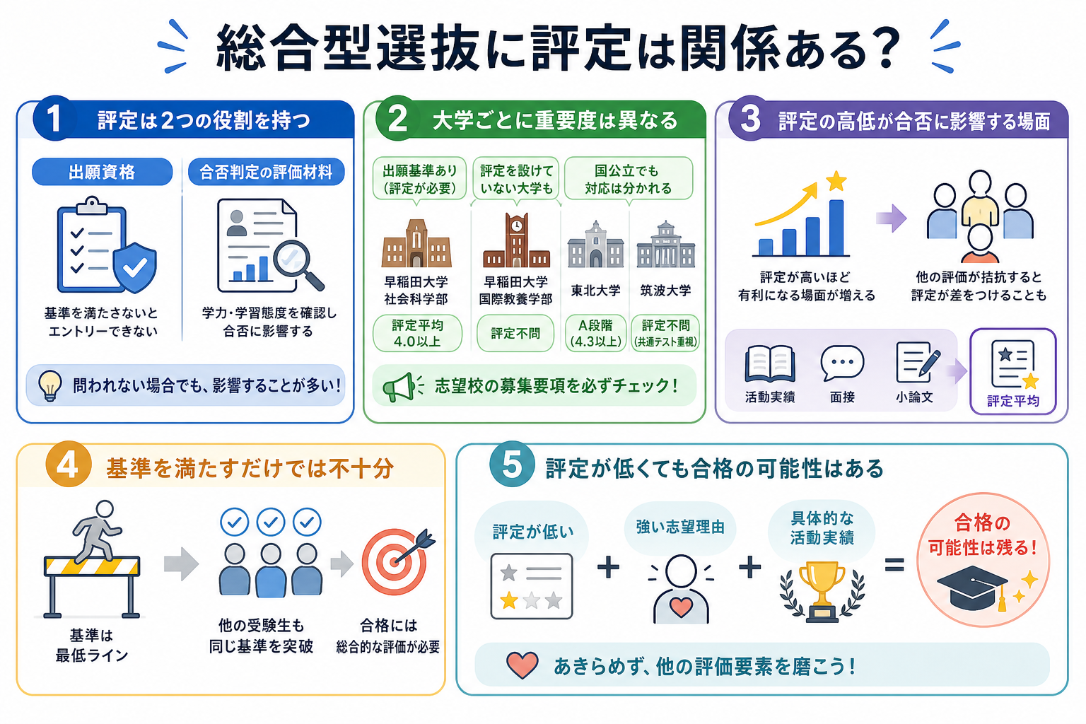 総合型選抜に評定は関係ある?