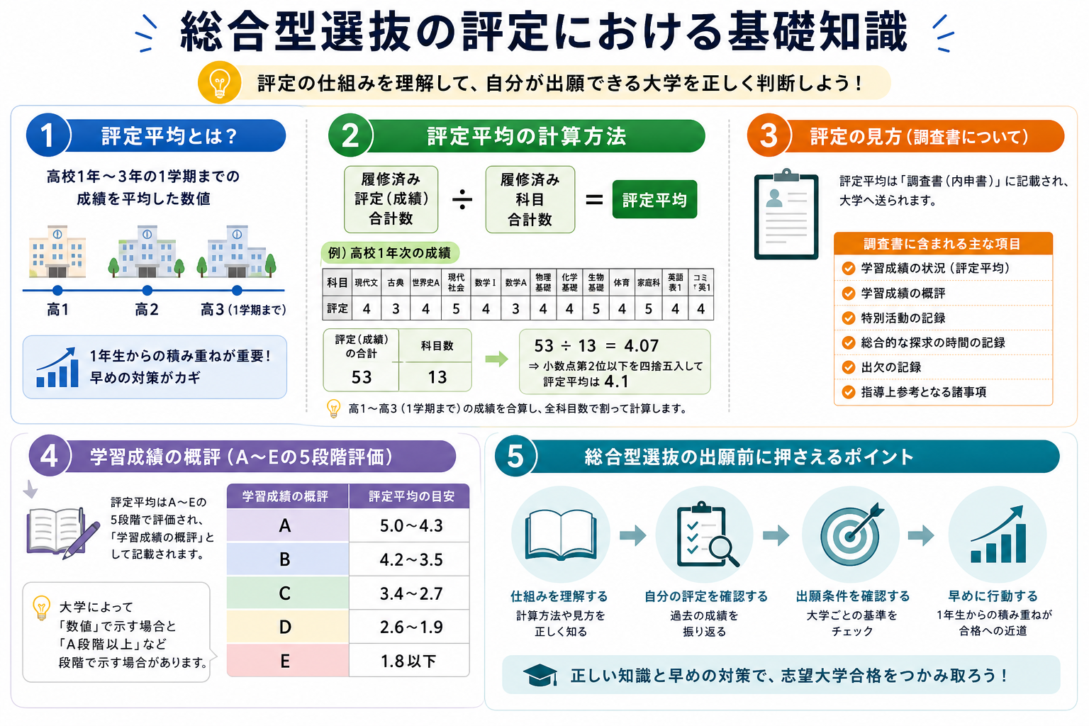 総合型選抜の評定における基礎知識