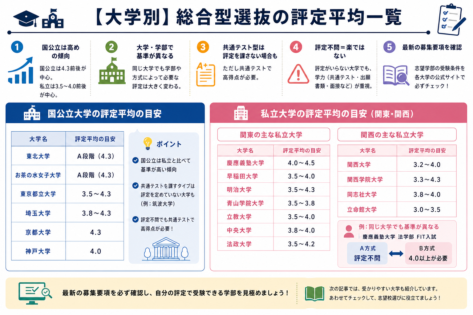 【大学別】総合型選抜の評定平均一覧