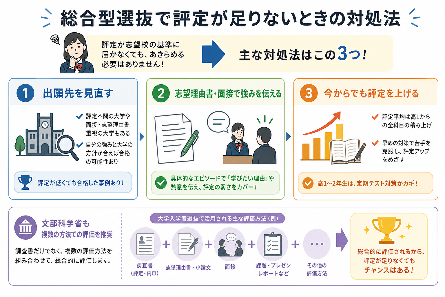 総合型選抜で評定が足りないときの対処法