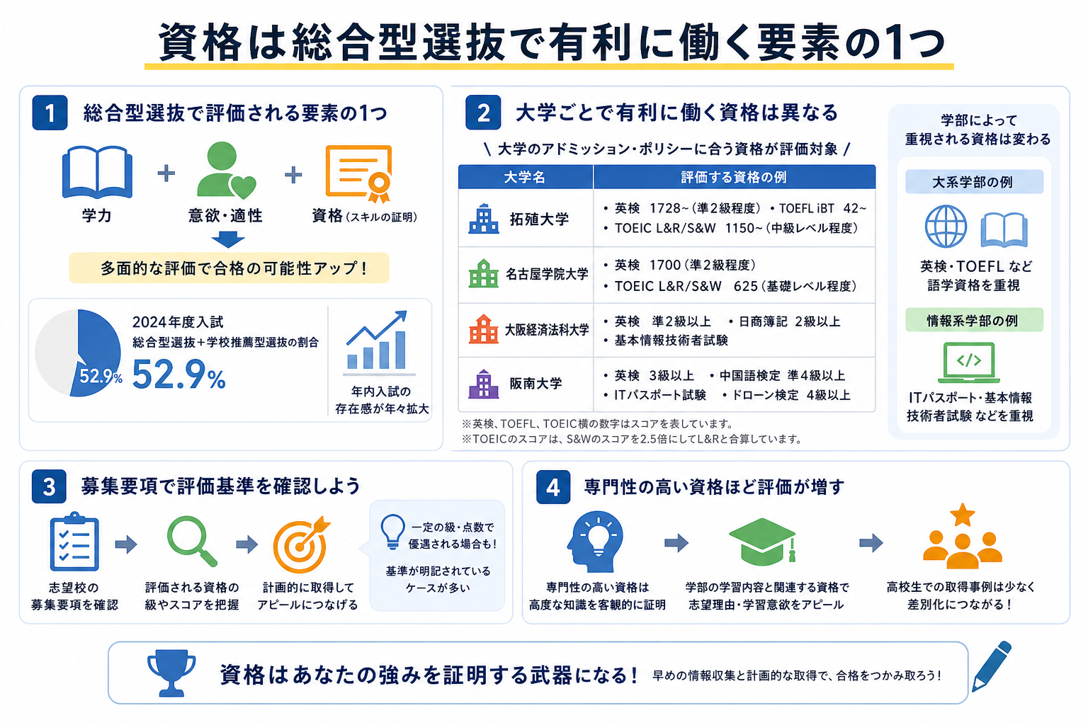 資格は総合型選抜で有利に働く要素の1つ